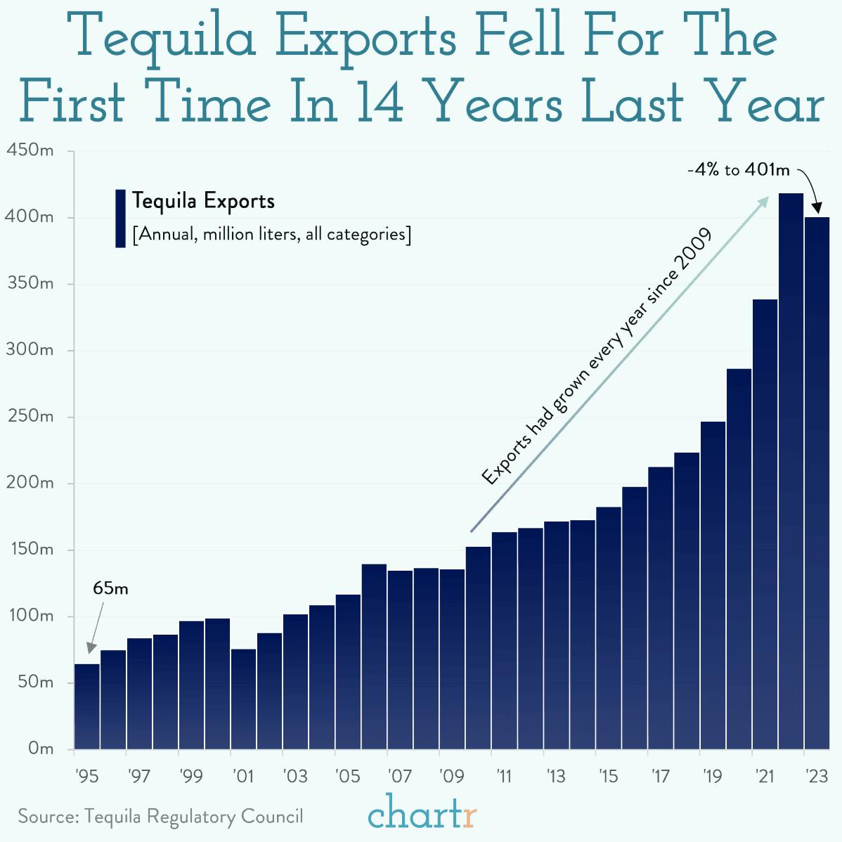 Sunset: After years of growth, tequila exports are falling
