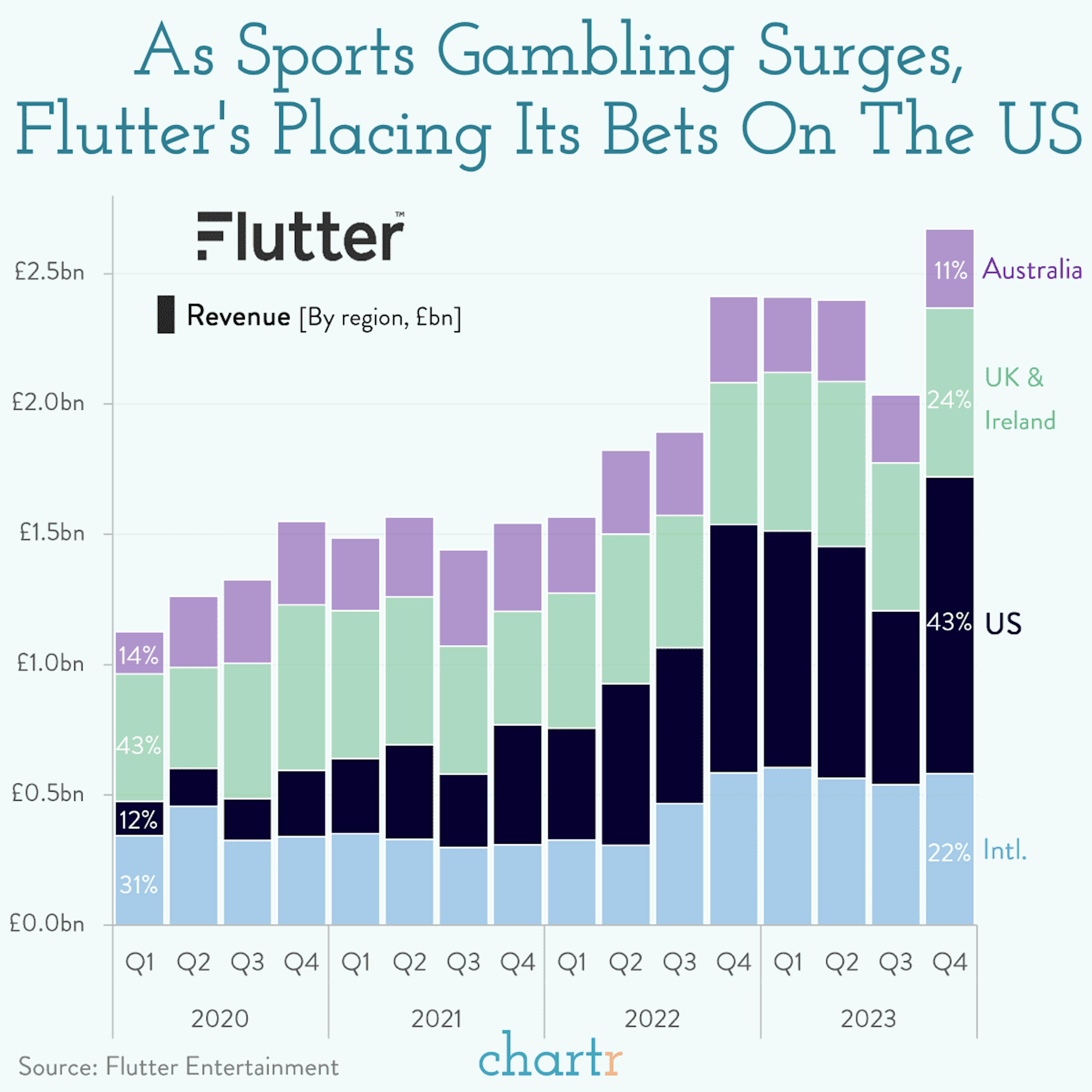 Two-to-one: Flutter's US expansion is paying off
