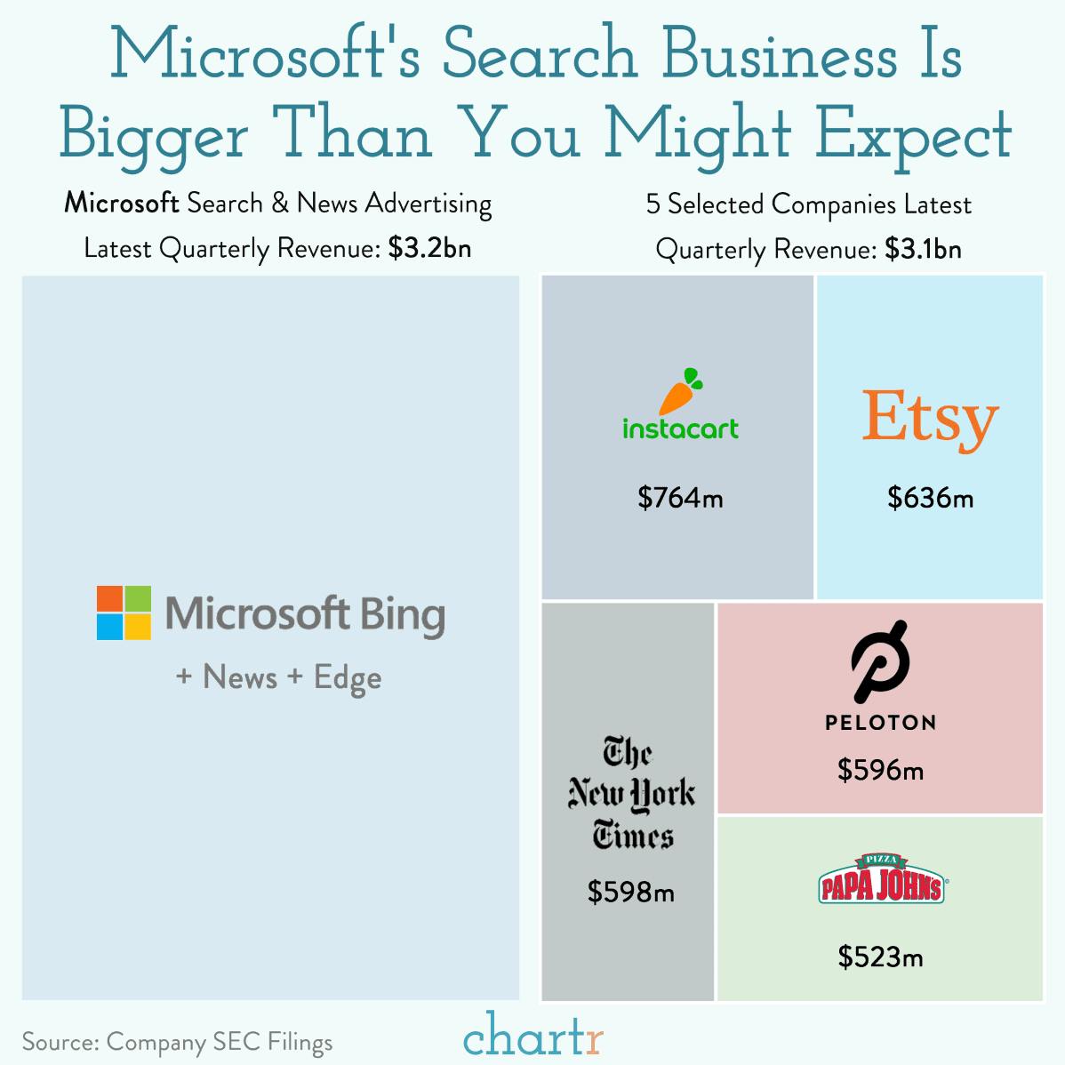 Microsoft search: Bing hasn't unseated Google, but it's still a huge business