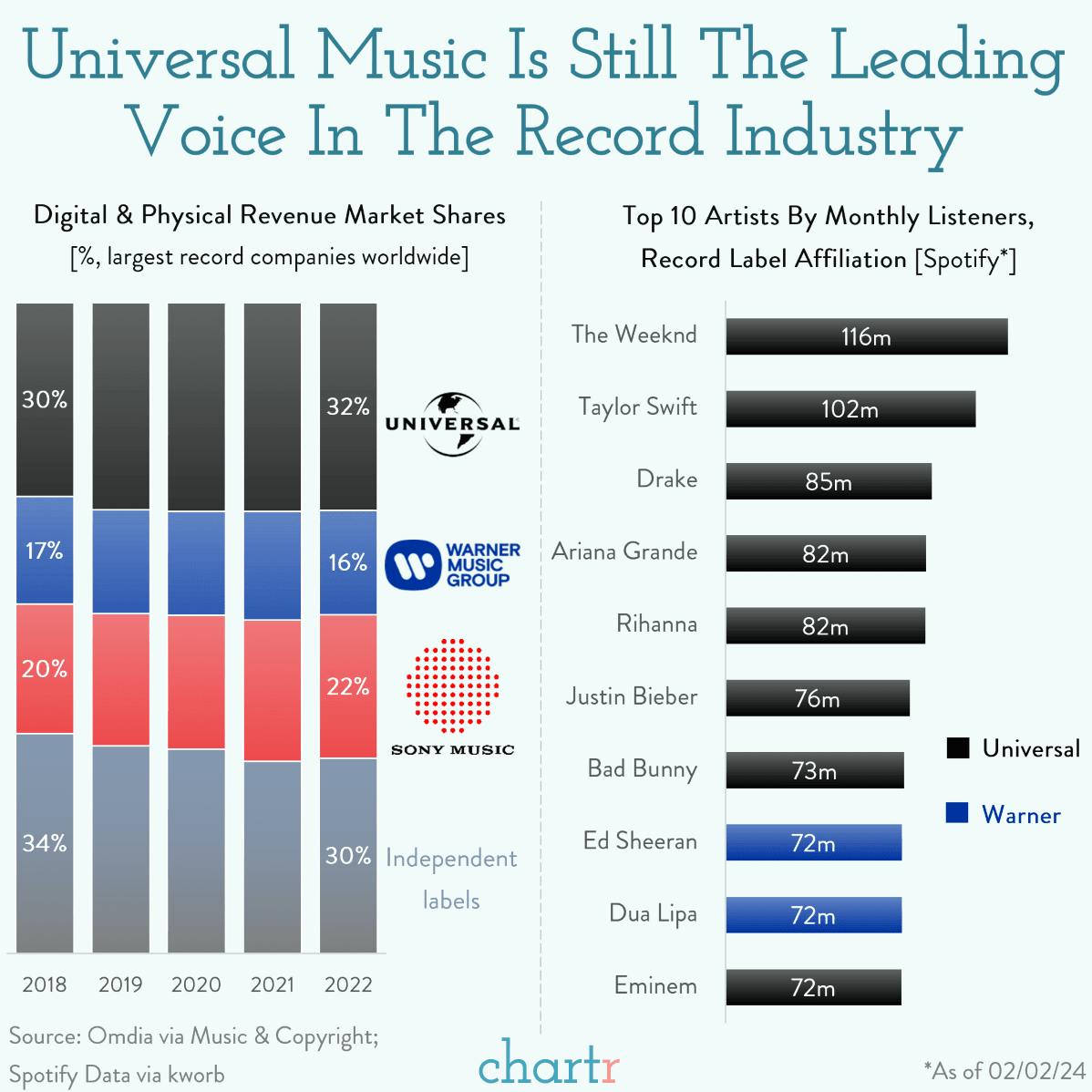 Stop the music: Universal pulls its songs from TikTok