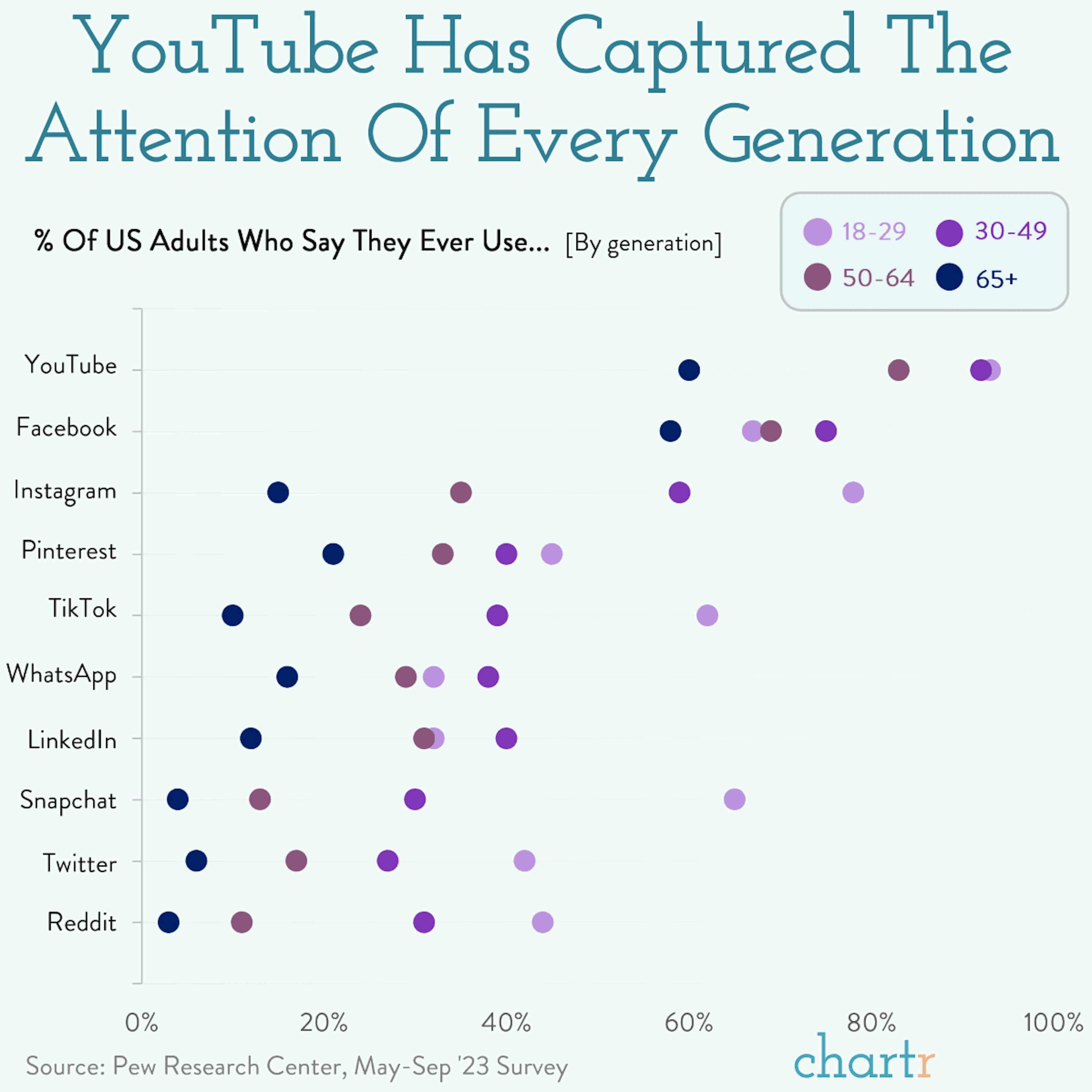 Generational support: YouTube’s popularity knows no limits