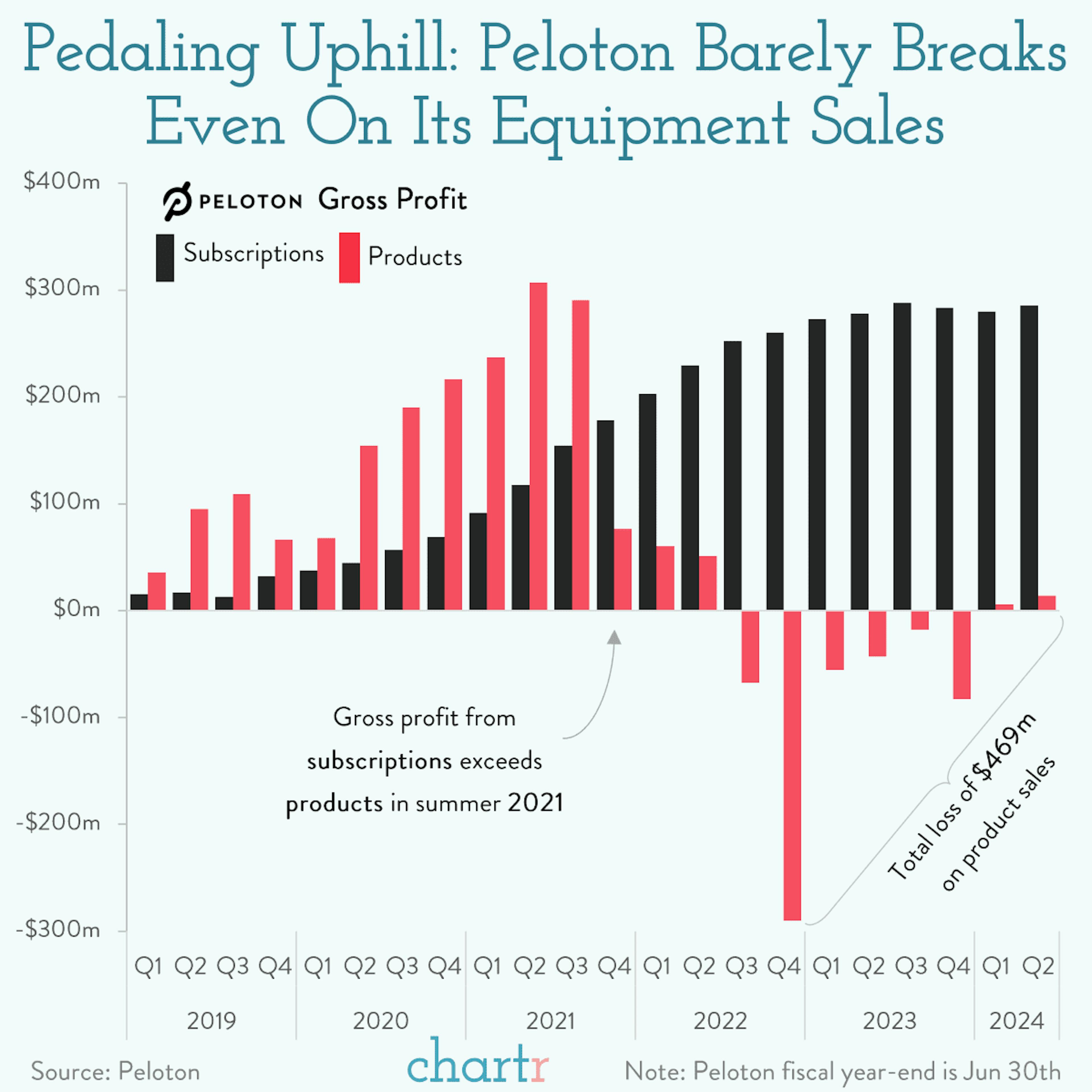 Break the cycle: Peloton is pedaling uphill