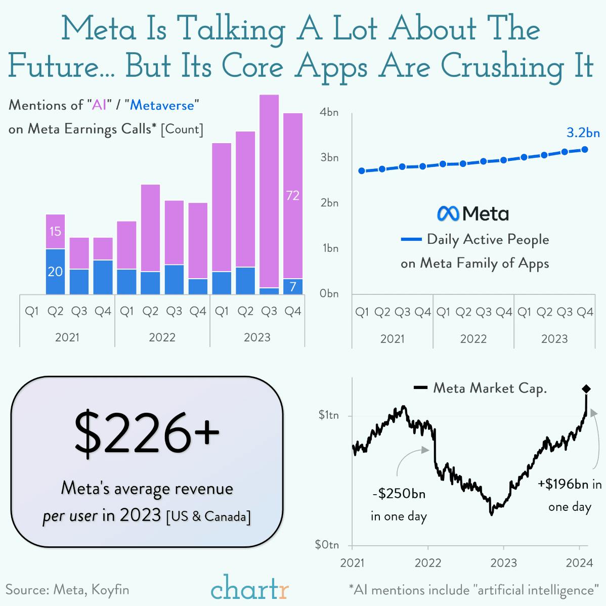 Logged on: Meta is still finding new users for its social media empire