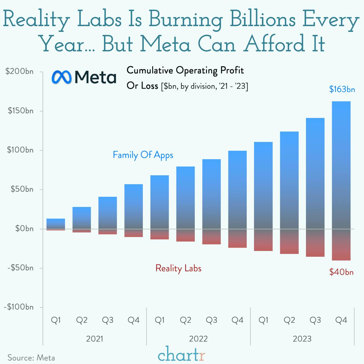 Instagram vs. Reality: Why Meta can afford to burn billions on the metaverse thumbnail