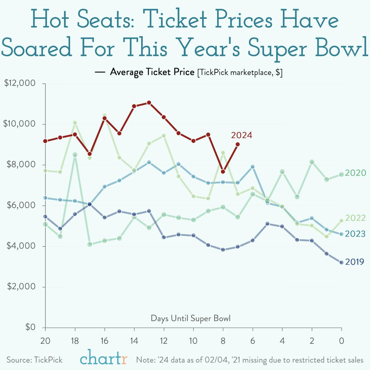 Bucket list tix: Super Bowl tickets are more expensive than ever