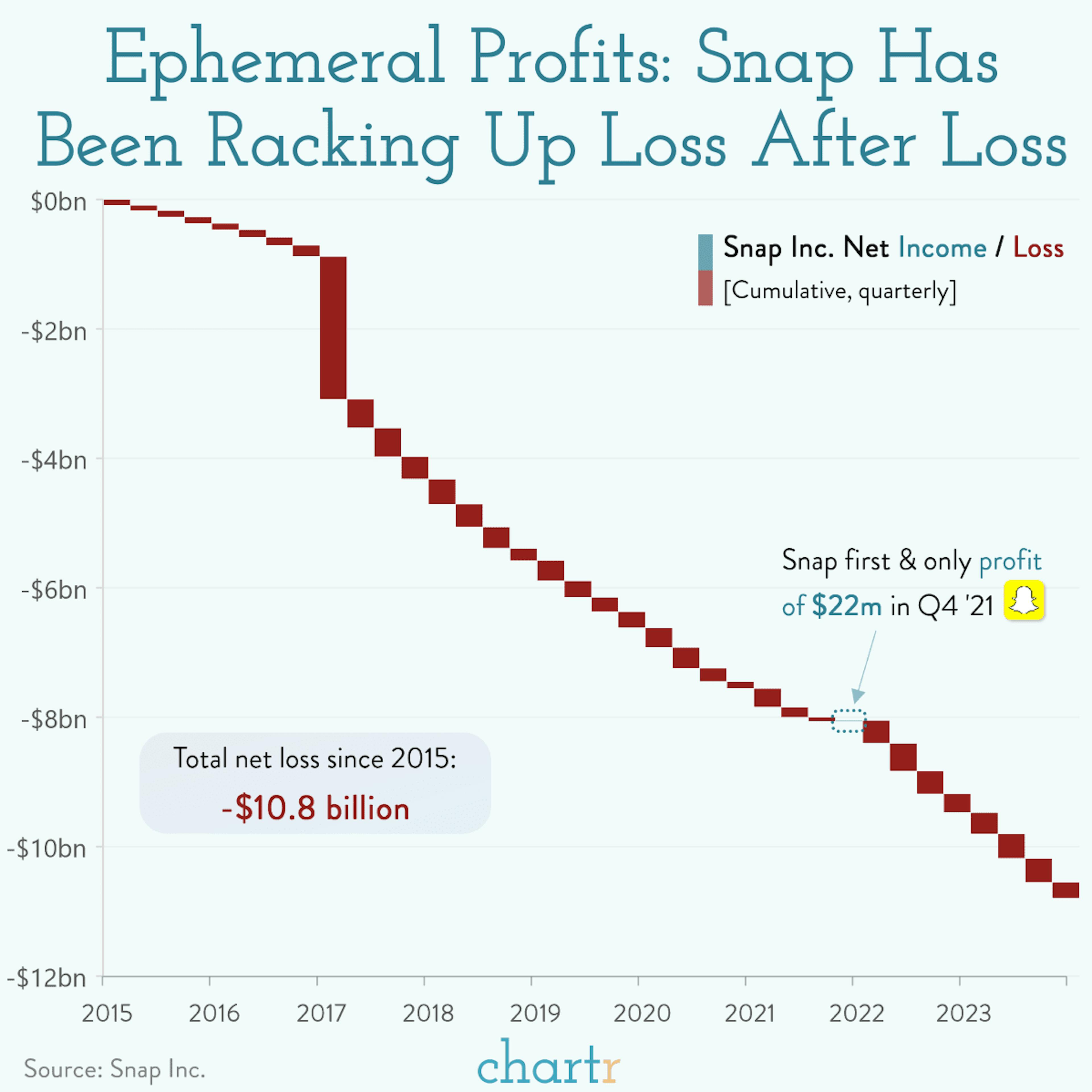 Ghosting: Snapchat is back to racking up losses