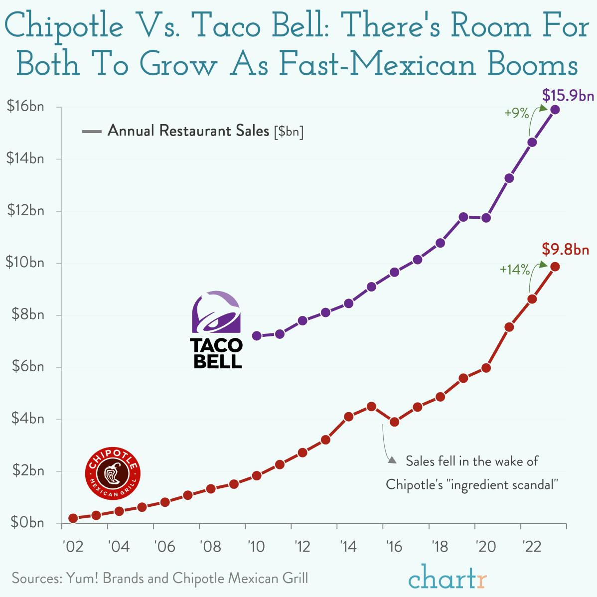 Spicy season: Chipotle and Taco Bell are both finding ways to grow thumbnail