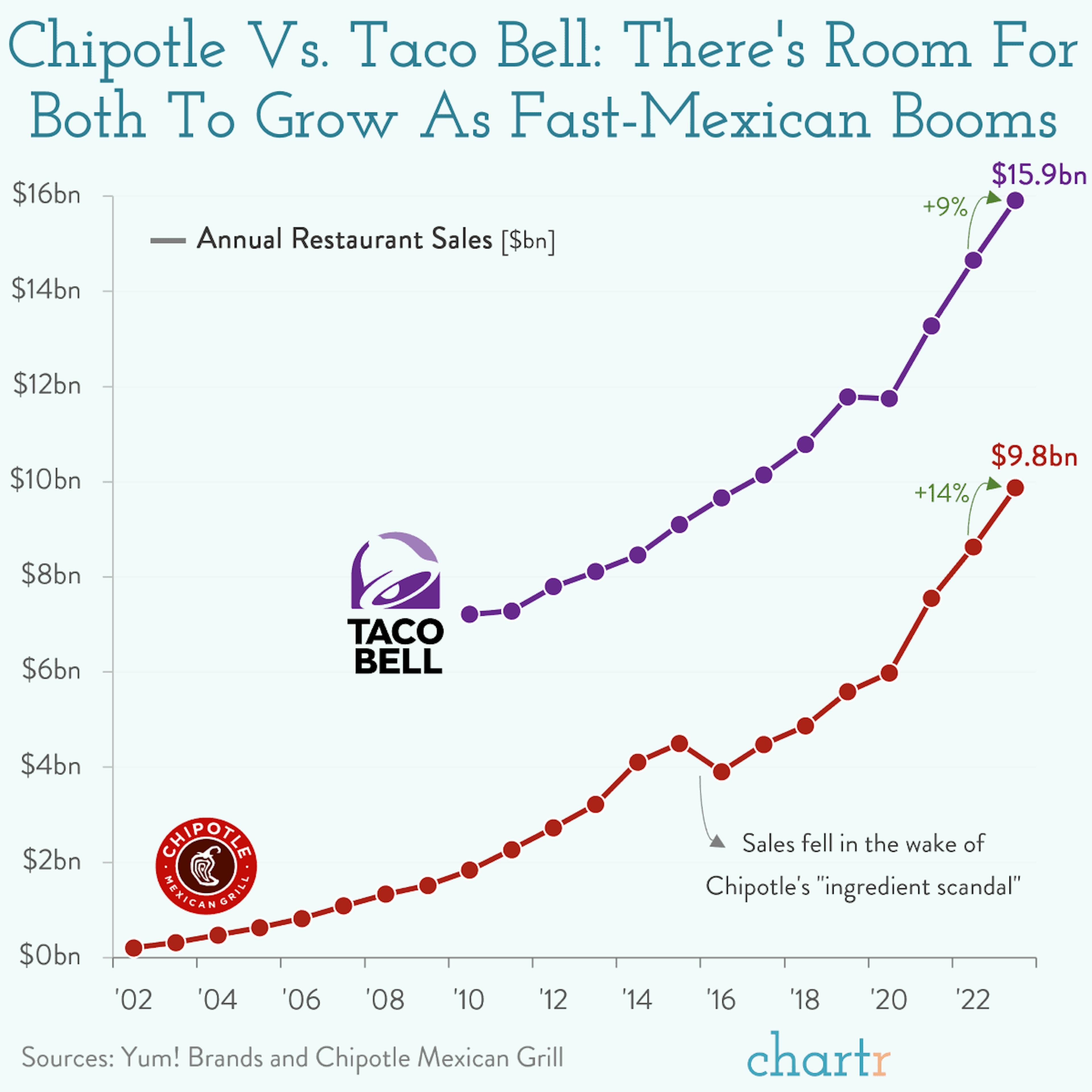 Spicy season: Chipotle and Taco Bell are both finding ways to grow