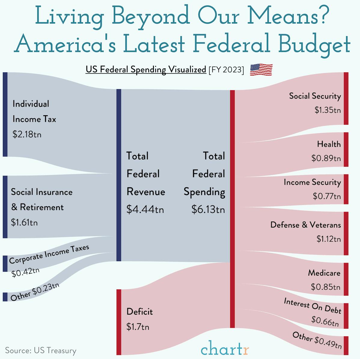 America's finances: Visualizing the federal budget thumbnail