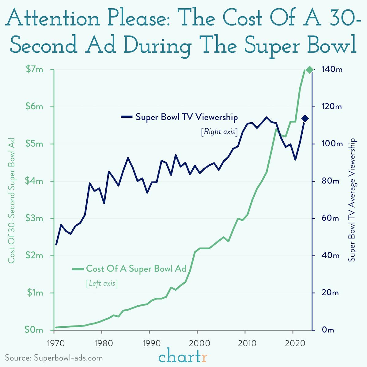 Attention please: The cost of a Super Bowl ad thumbnail