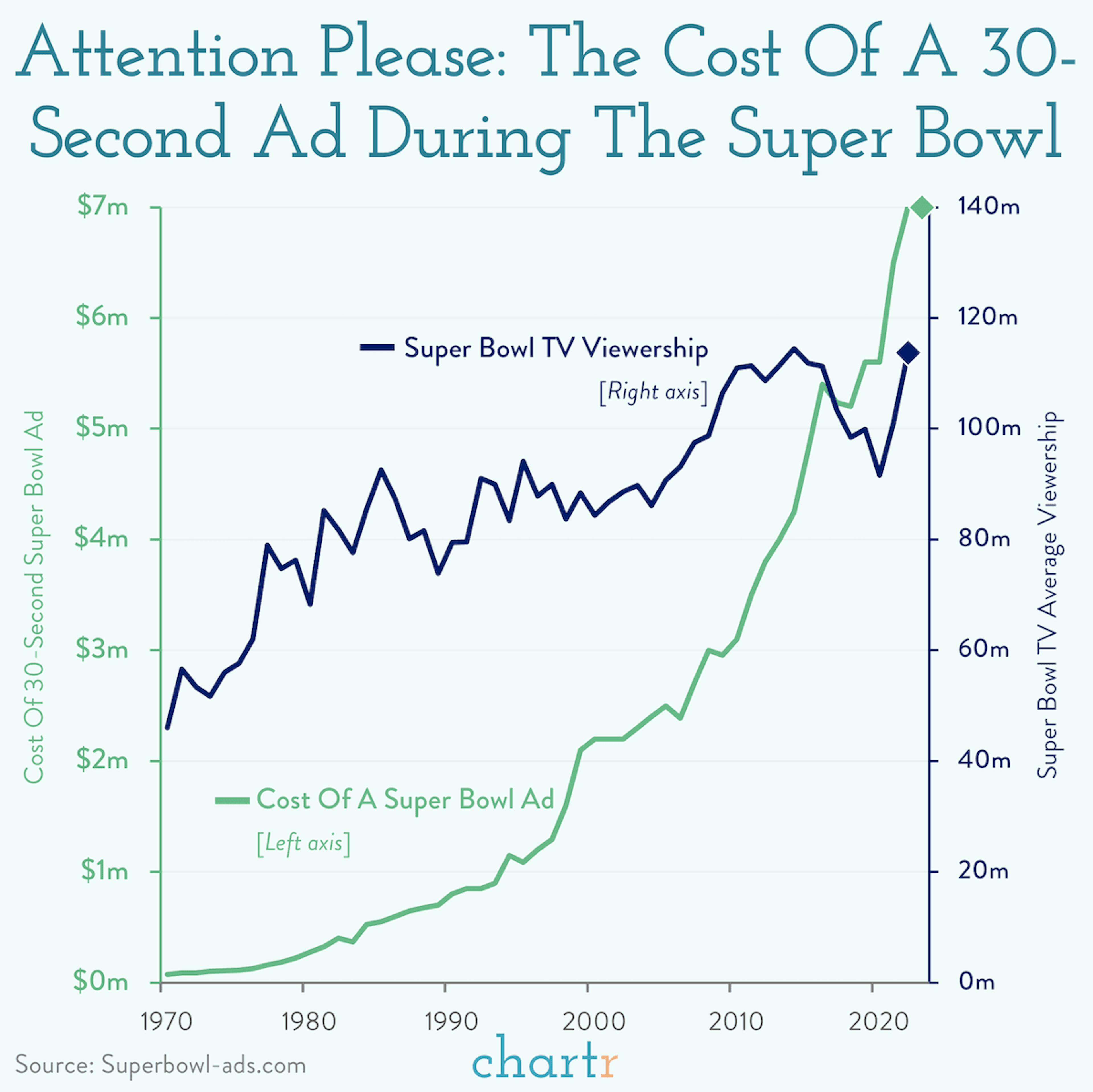 Attention please: The cost of a Super Bowl ad