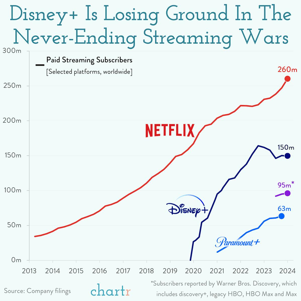 Streaming wars: Disney takes a step back thumbnail