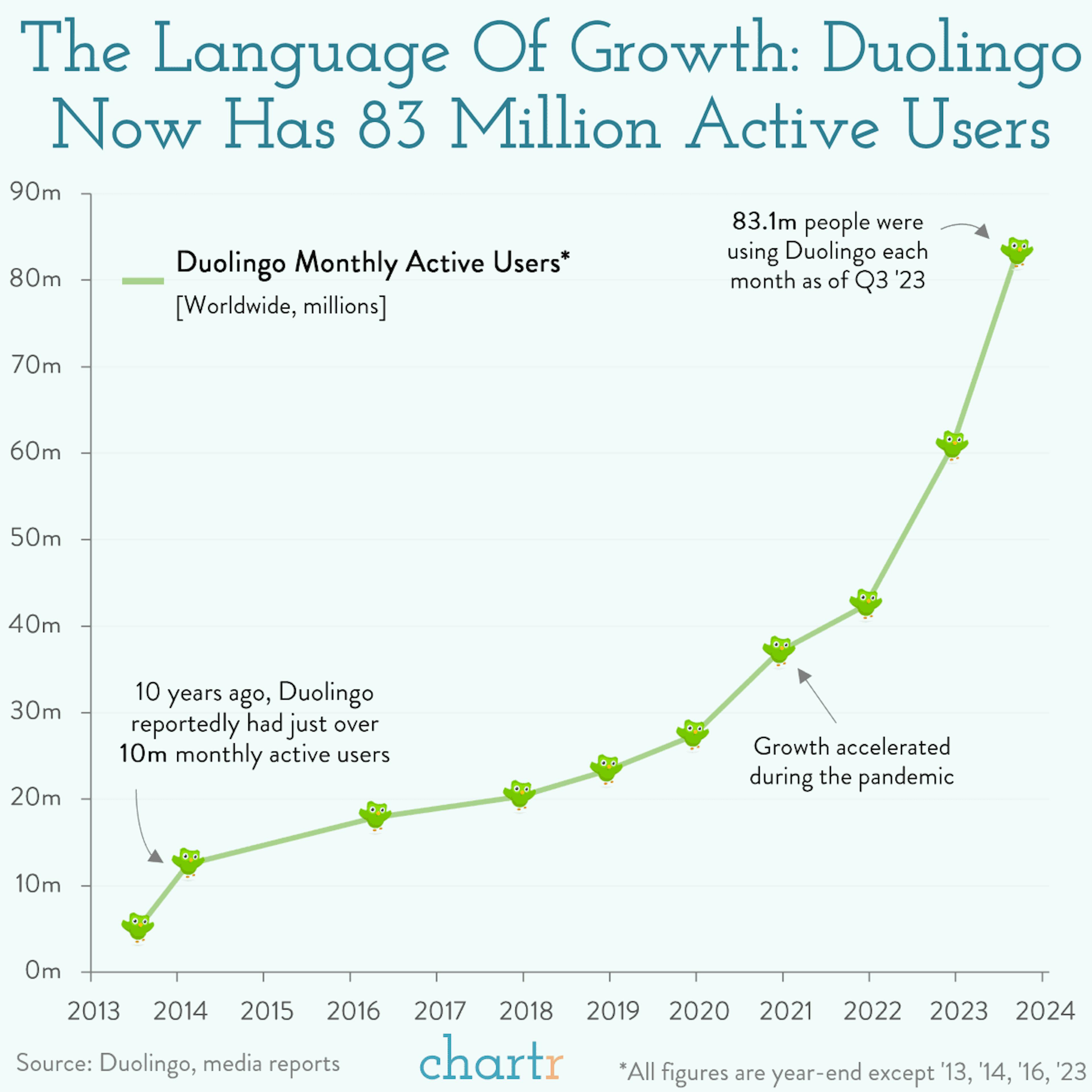 Flying: Duolingo's active users keep soaring