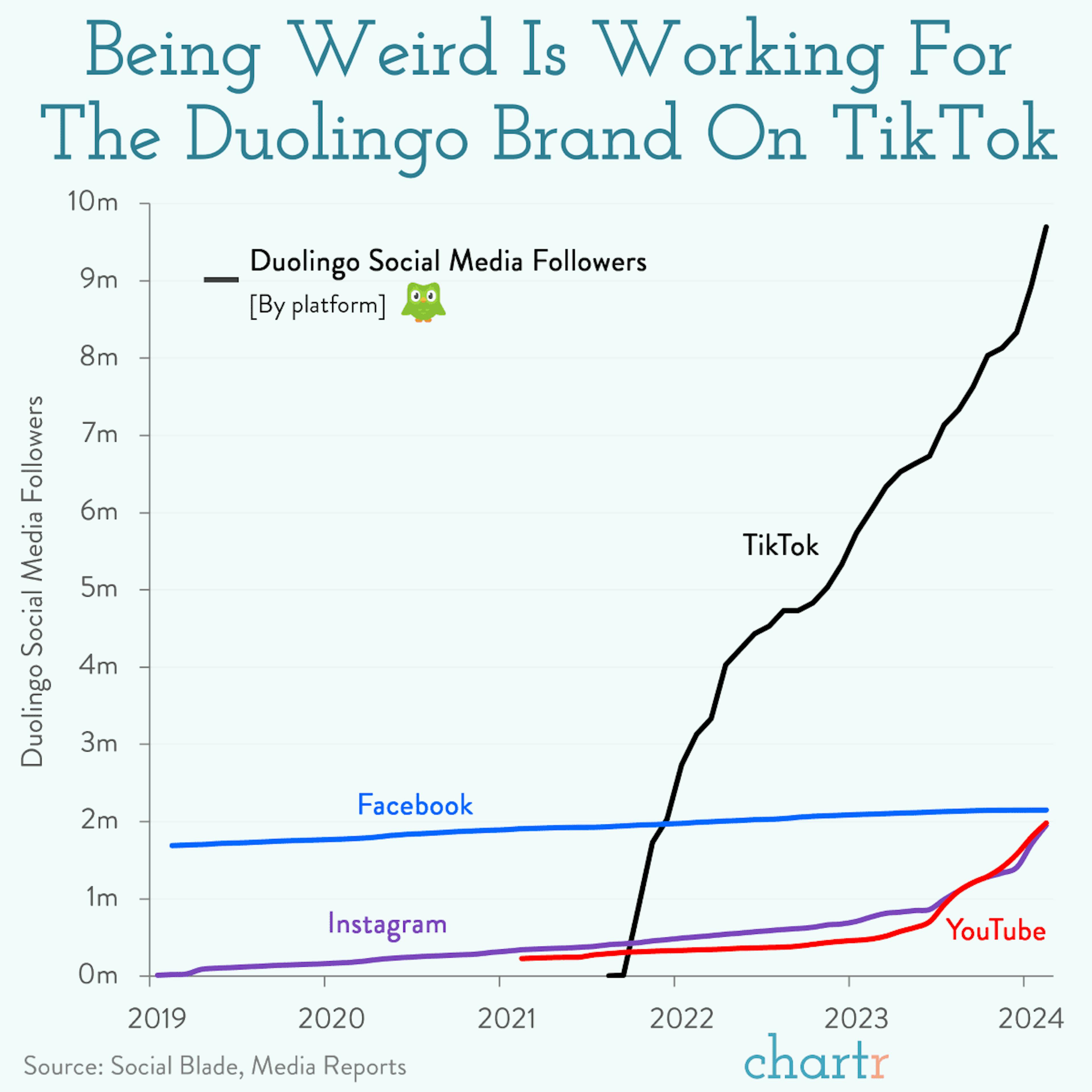 Fun and games: Duo's gamification and absurd TikToks are working