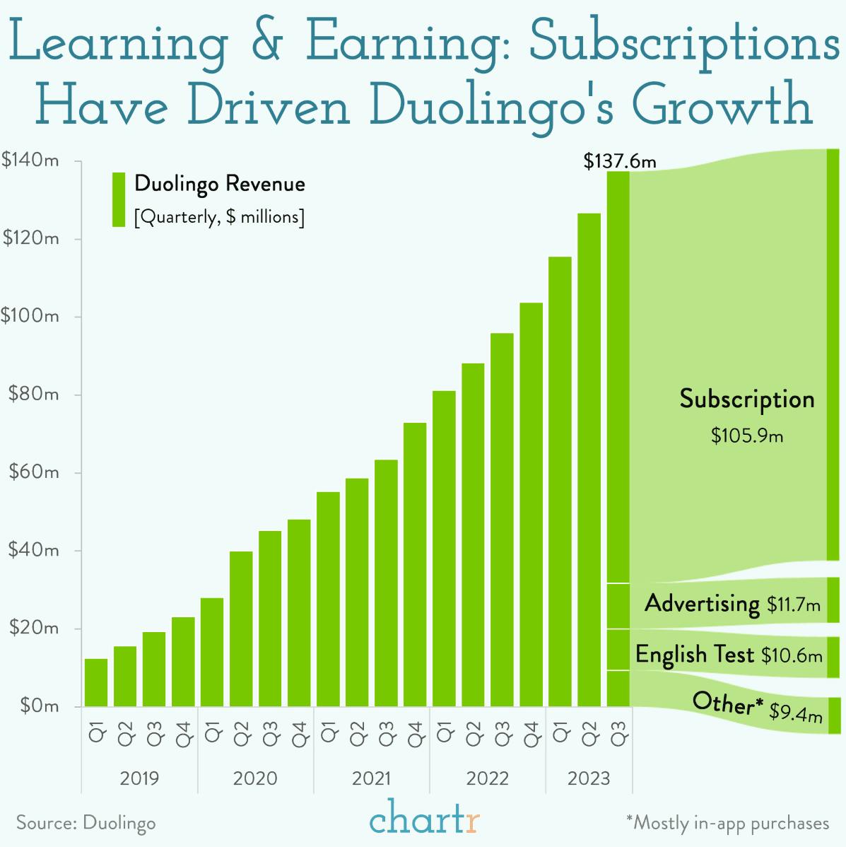 Large language model: Subscribers drive growth at Duolingo thumbnail