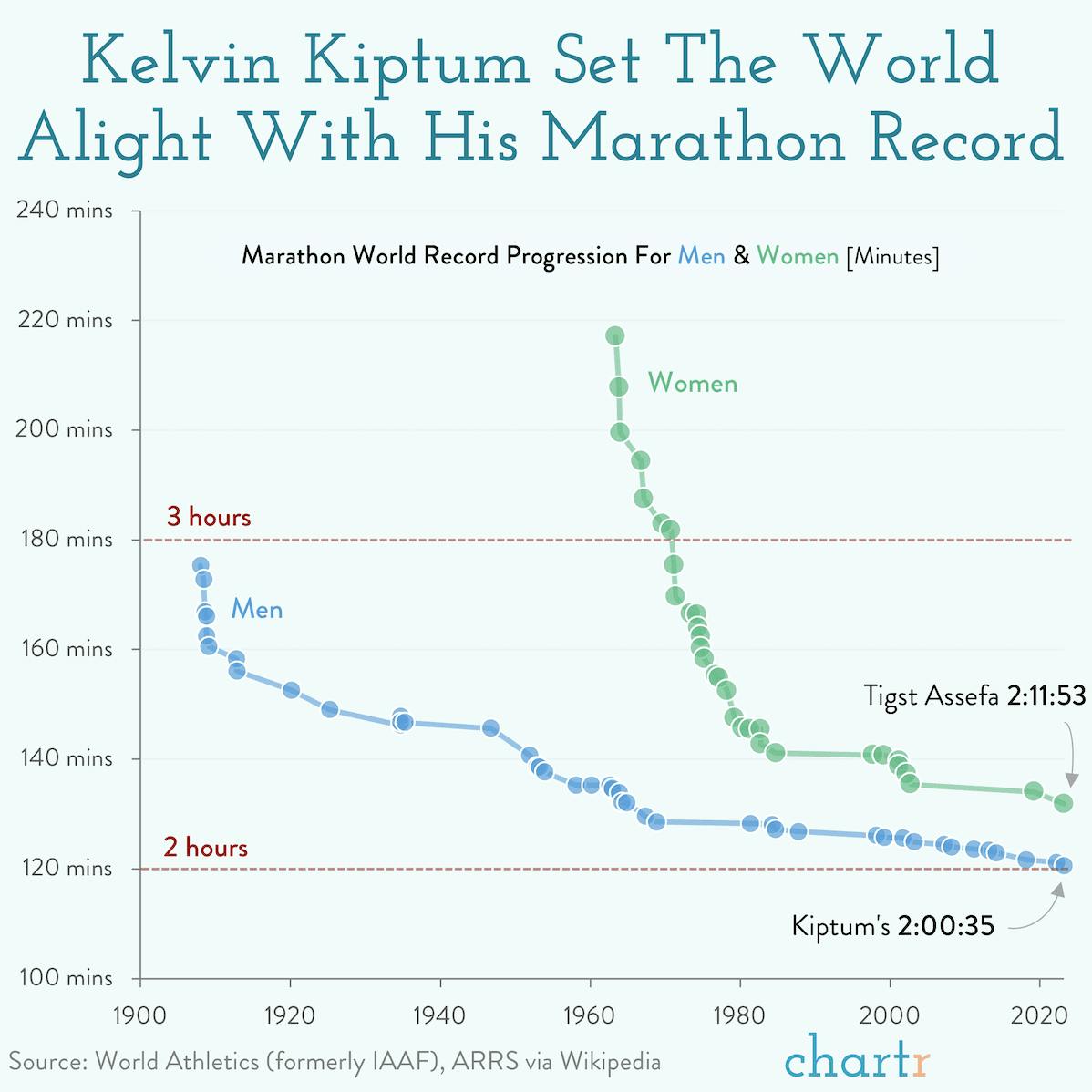 Record breaking: Plotting Kelvin Kiptum's record marathon time thumbnail