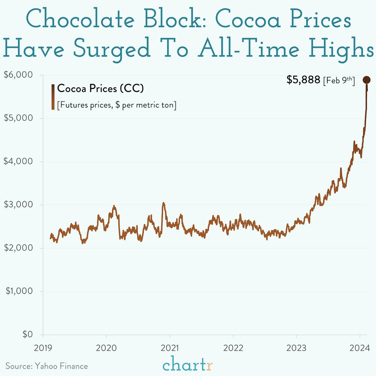 Chocolate block: Cocoa prices are soaring thumbnail