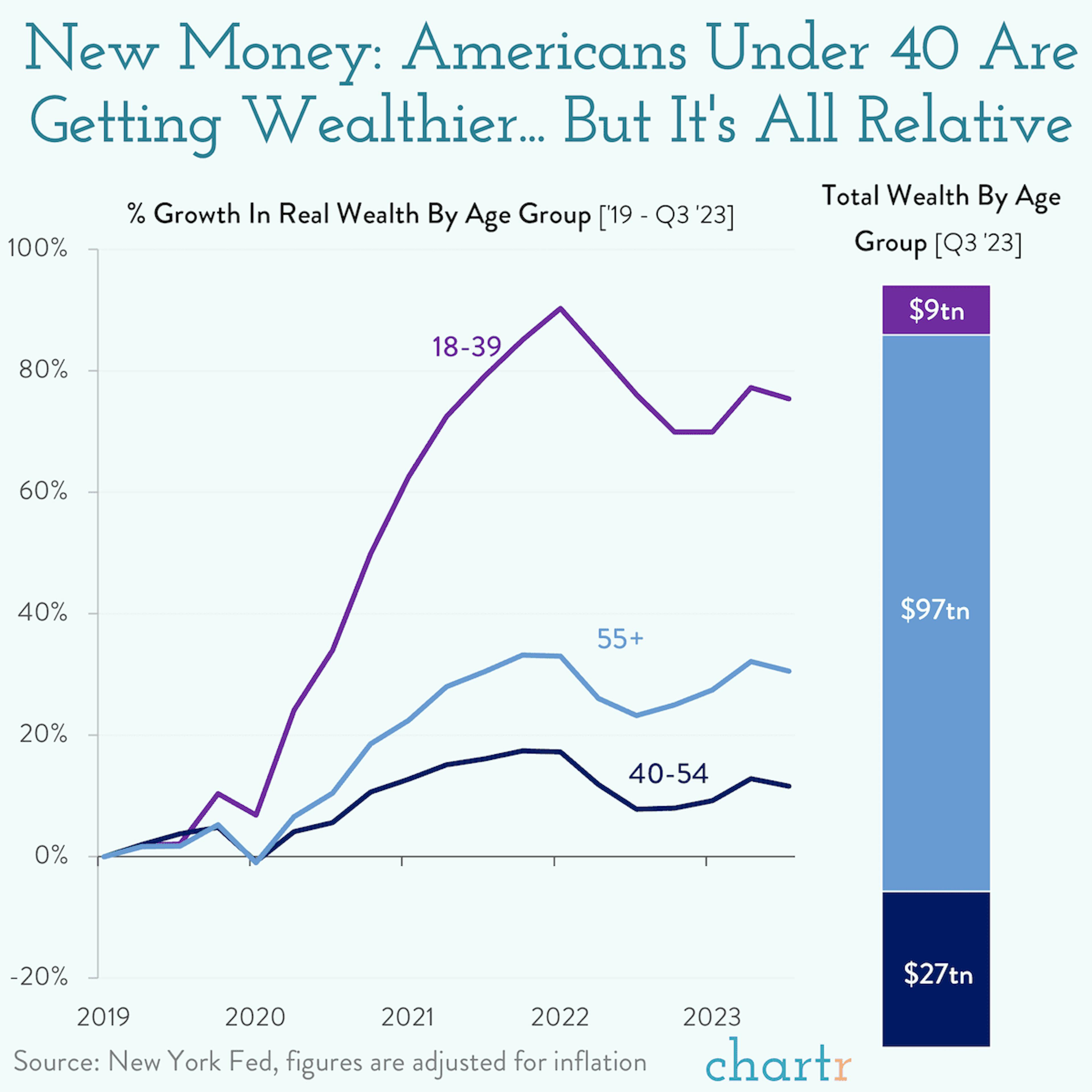 Young money: Americans under 40 are getting wealthier