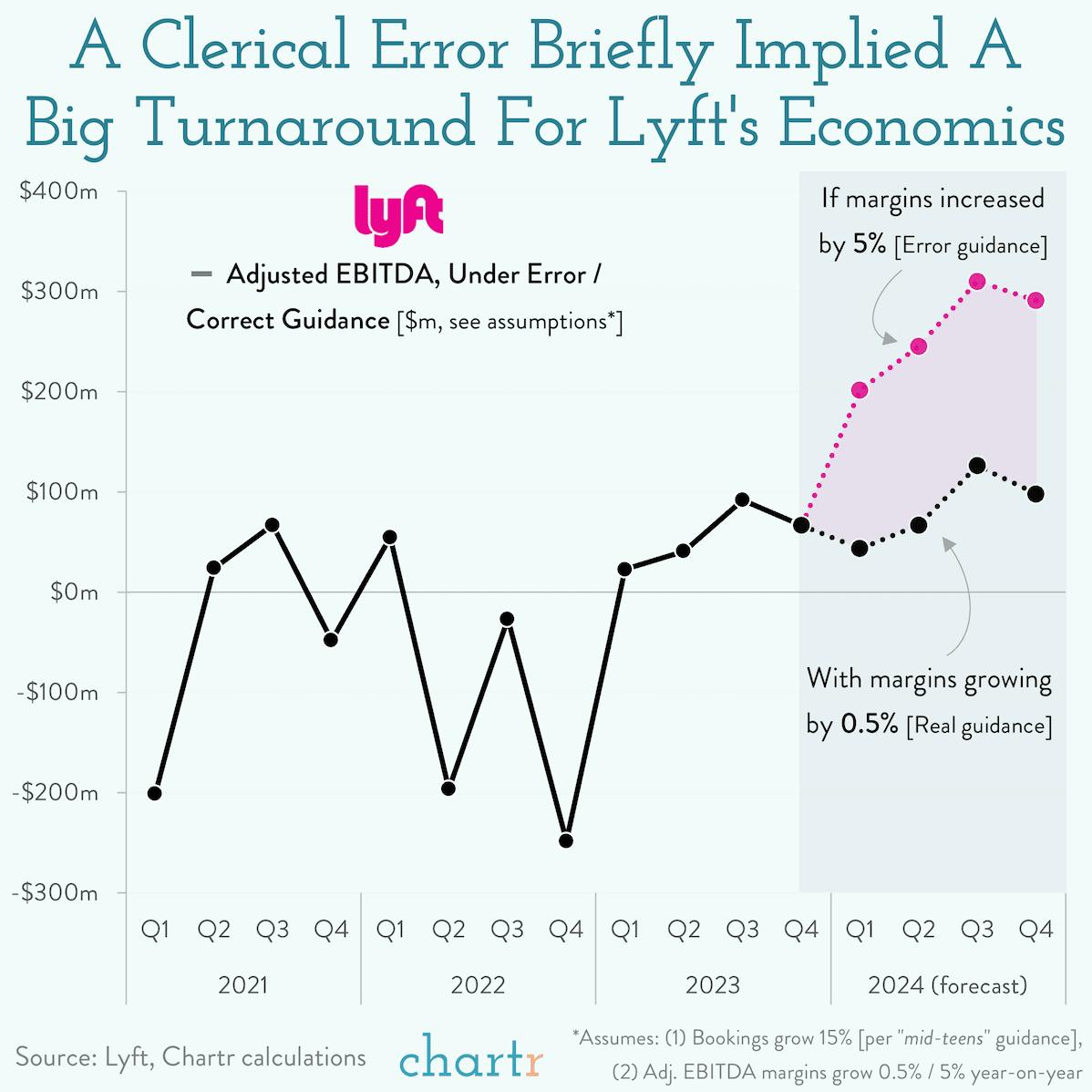 Uplyft: The ride-hailing company's costly error