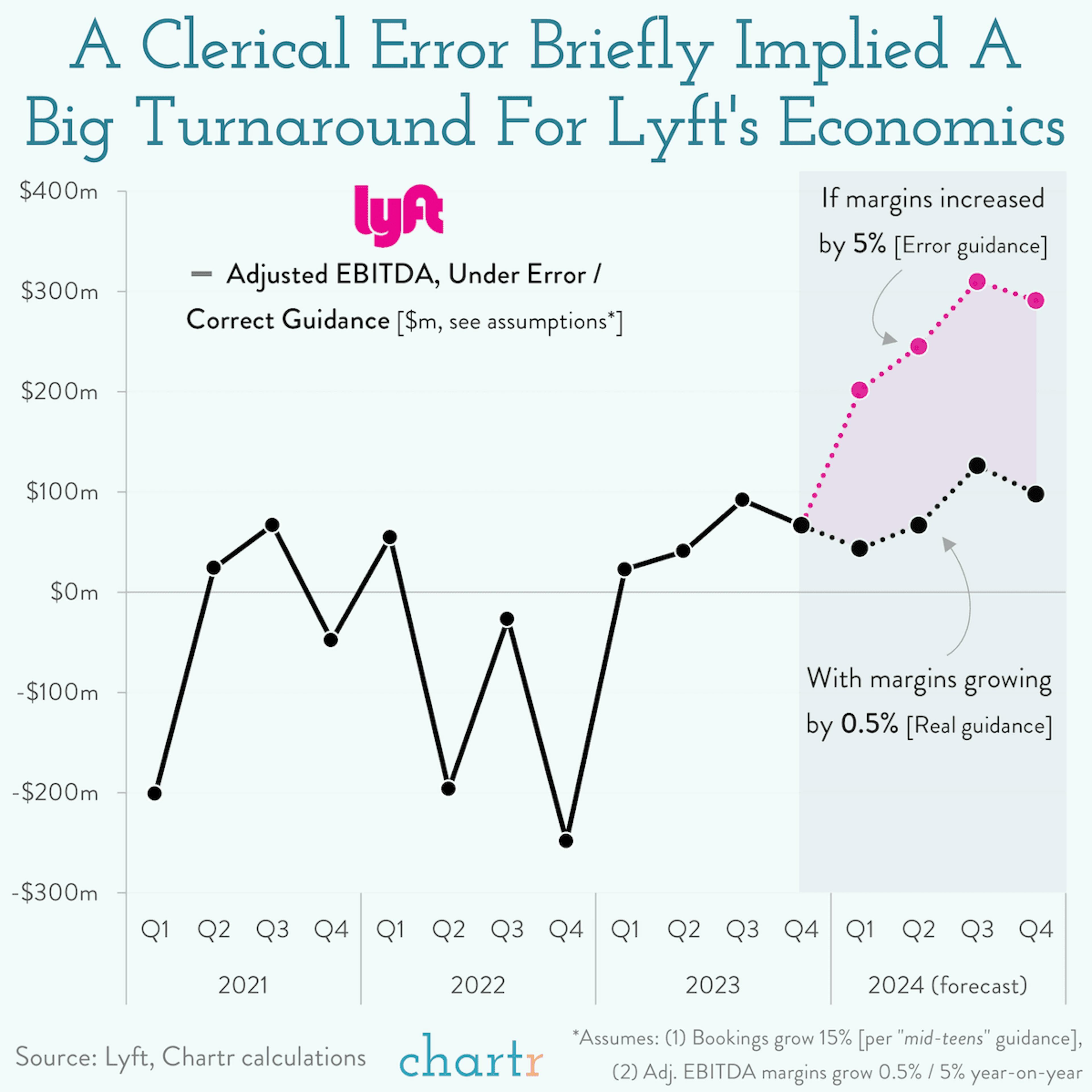 Uplyft: The ride-hailing company's costly error