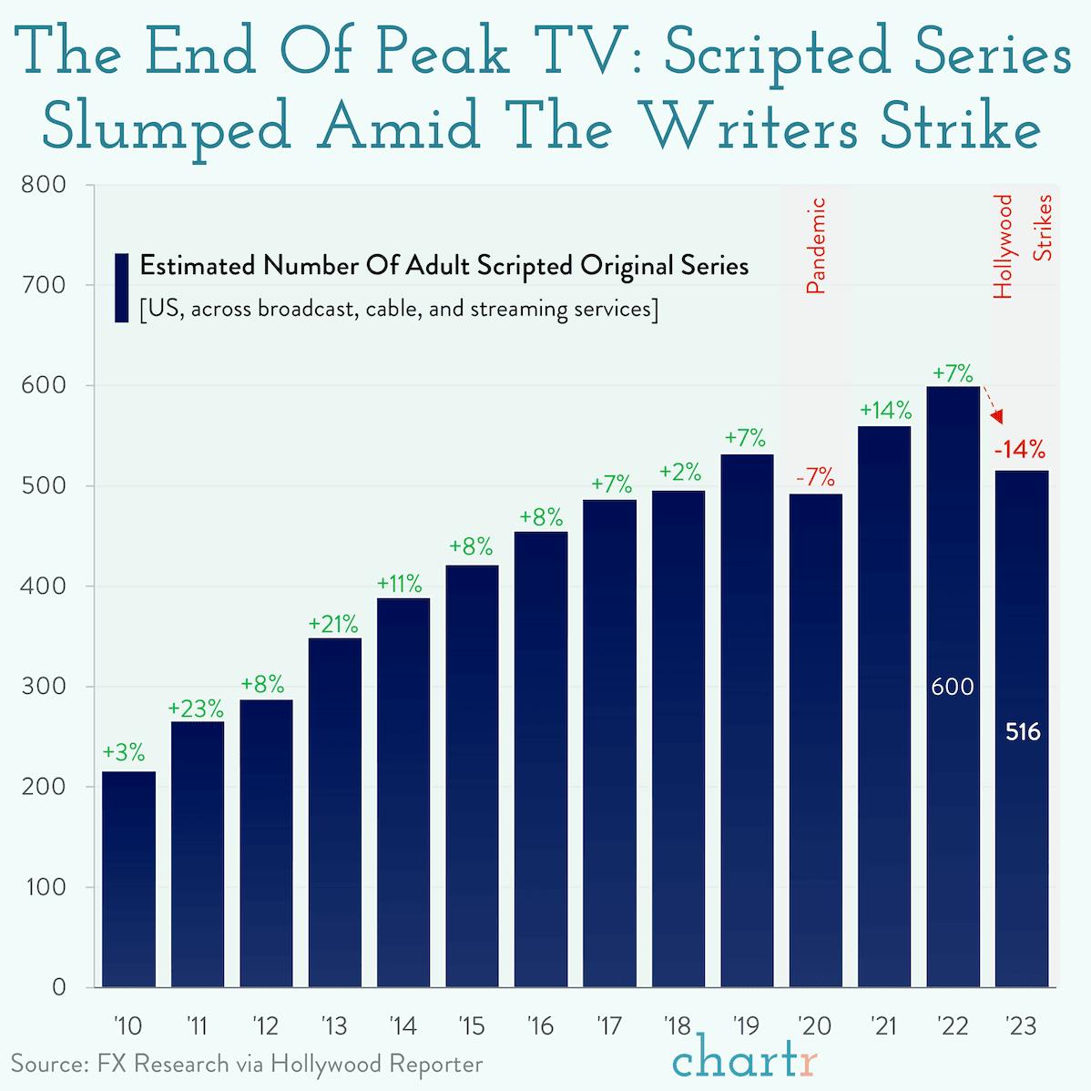 Off-script: The number of scripted shows fell in 2023, after rising for years