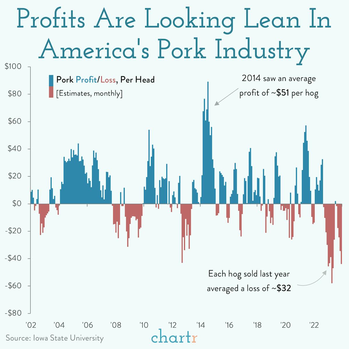 Pig out: Pork profits are sinking as demand slumps