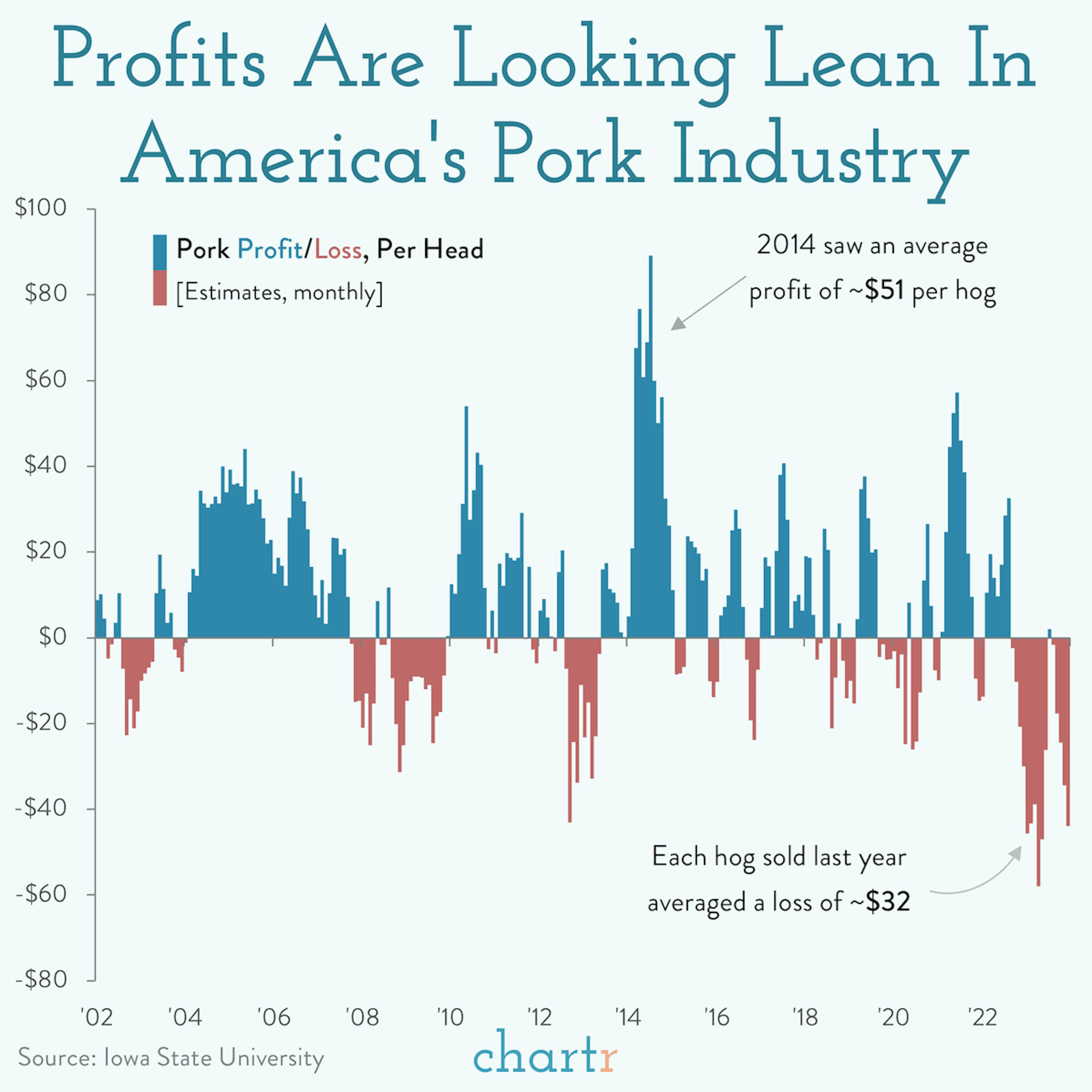 Pig out: Pork profits are sinking as demand slumps
