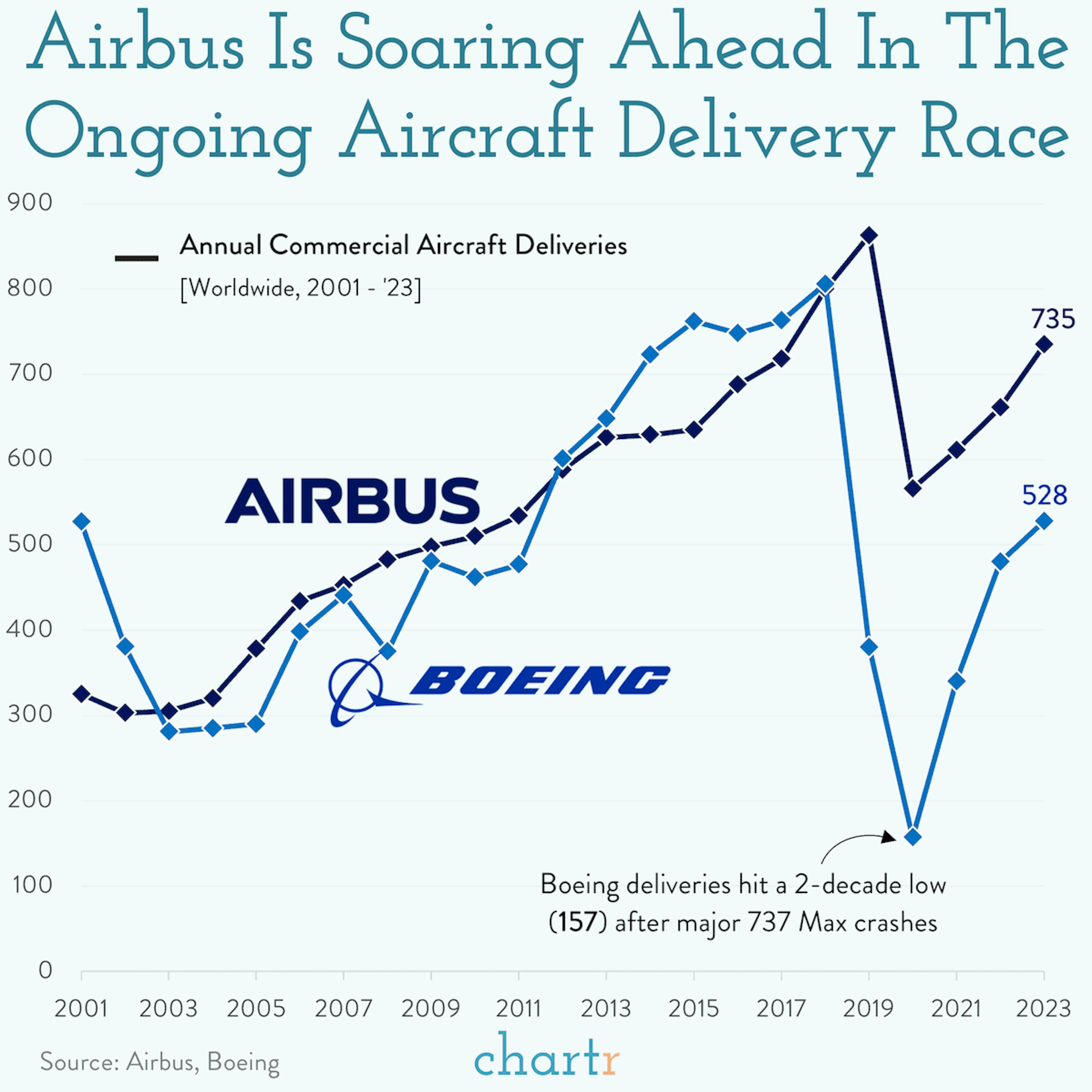 Plane and simple: Airbus is still out-delivering Boeing