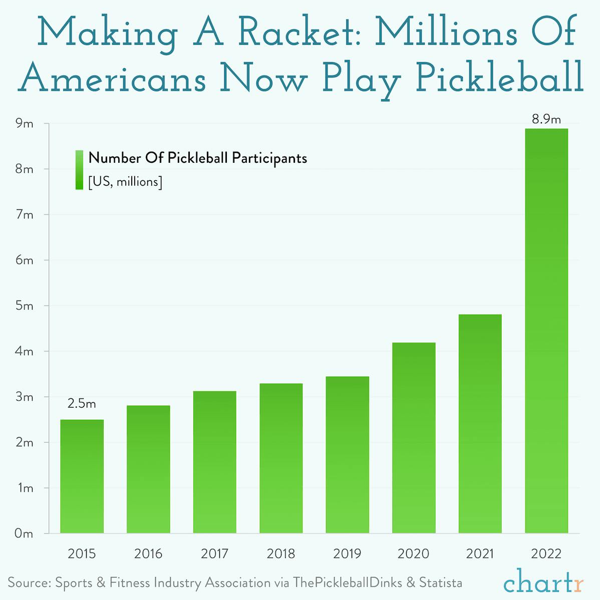 Big Dill: Pickleball has surged in popularity in past few years