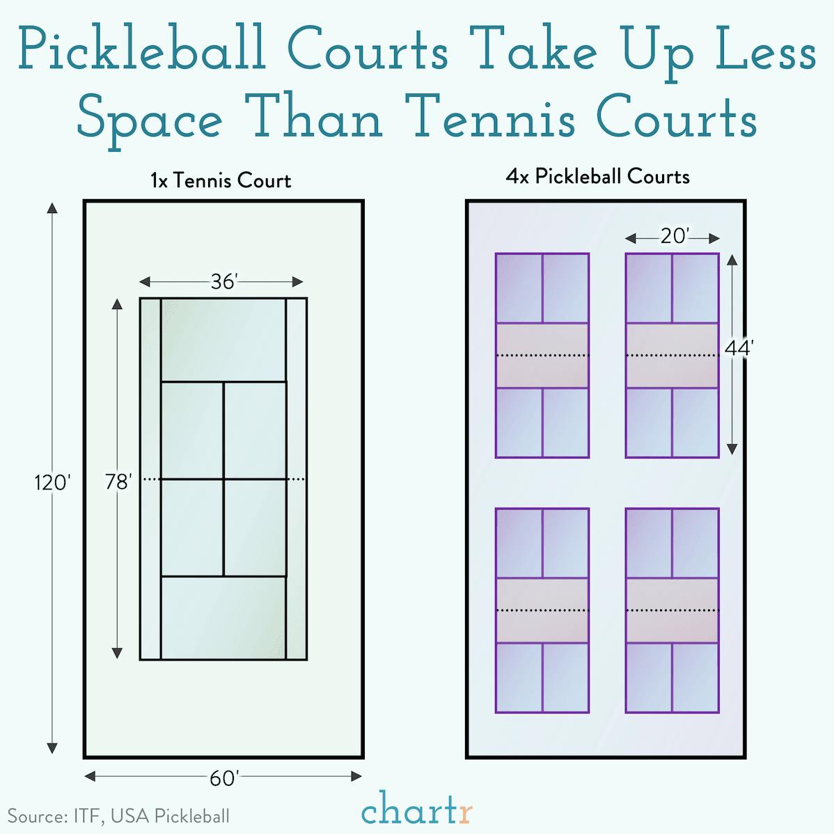 Court short: Pickleball takes up less space than other racket sports thumbnail