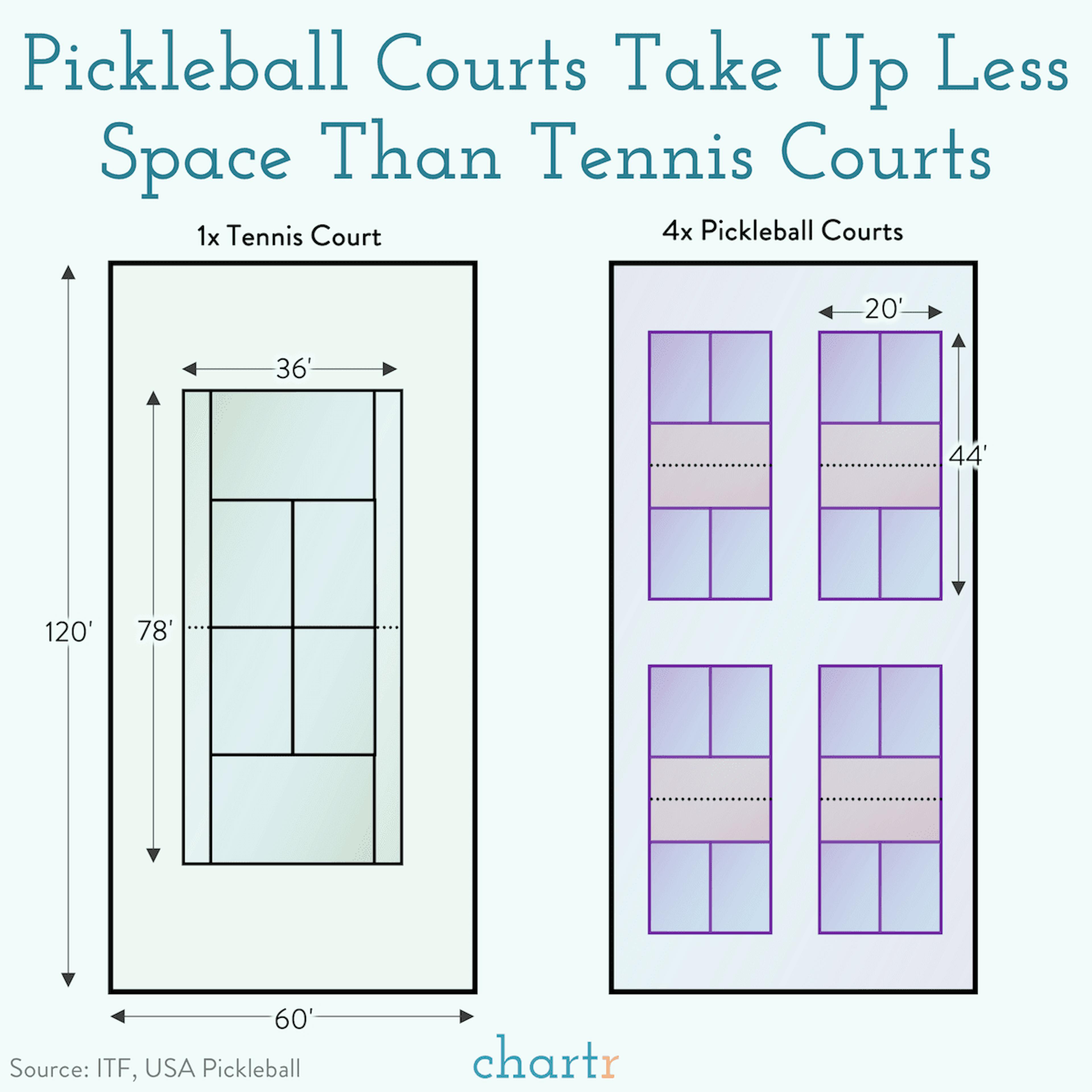 Court short: Pickleball takes up less space than other racket sports