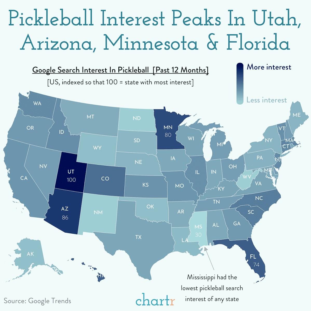 Eyes on the ball: Pickleball has piqued the internet's interest  thumbnail