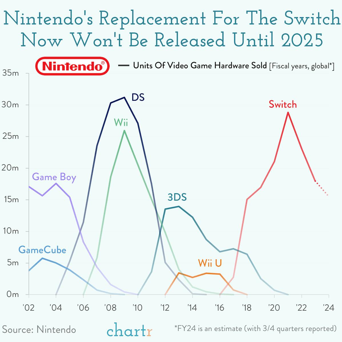 Switch out: Nintendo's new flagship console is delayed thumbnail
