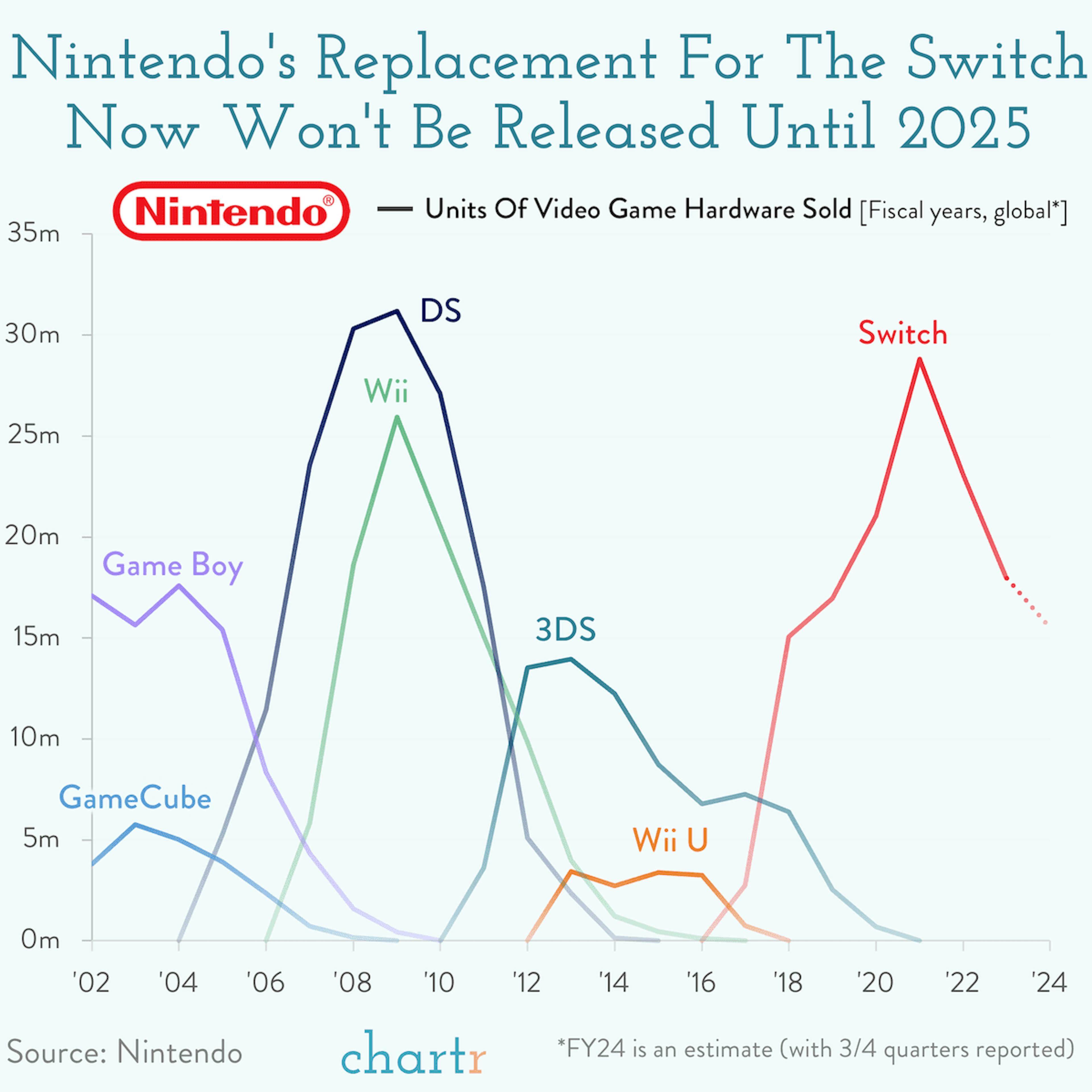 Switch out: Nintendo's new flagship console is delayed