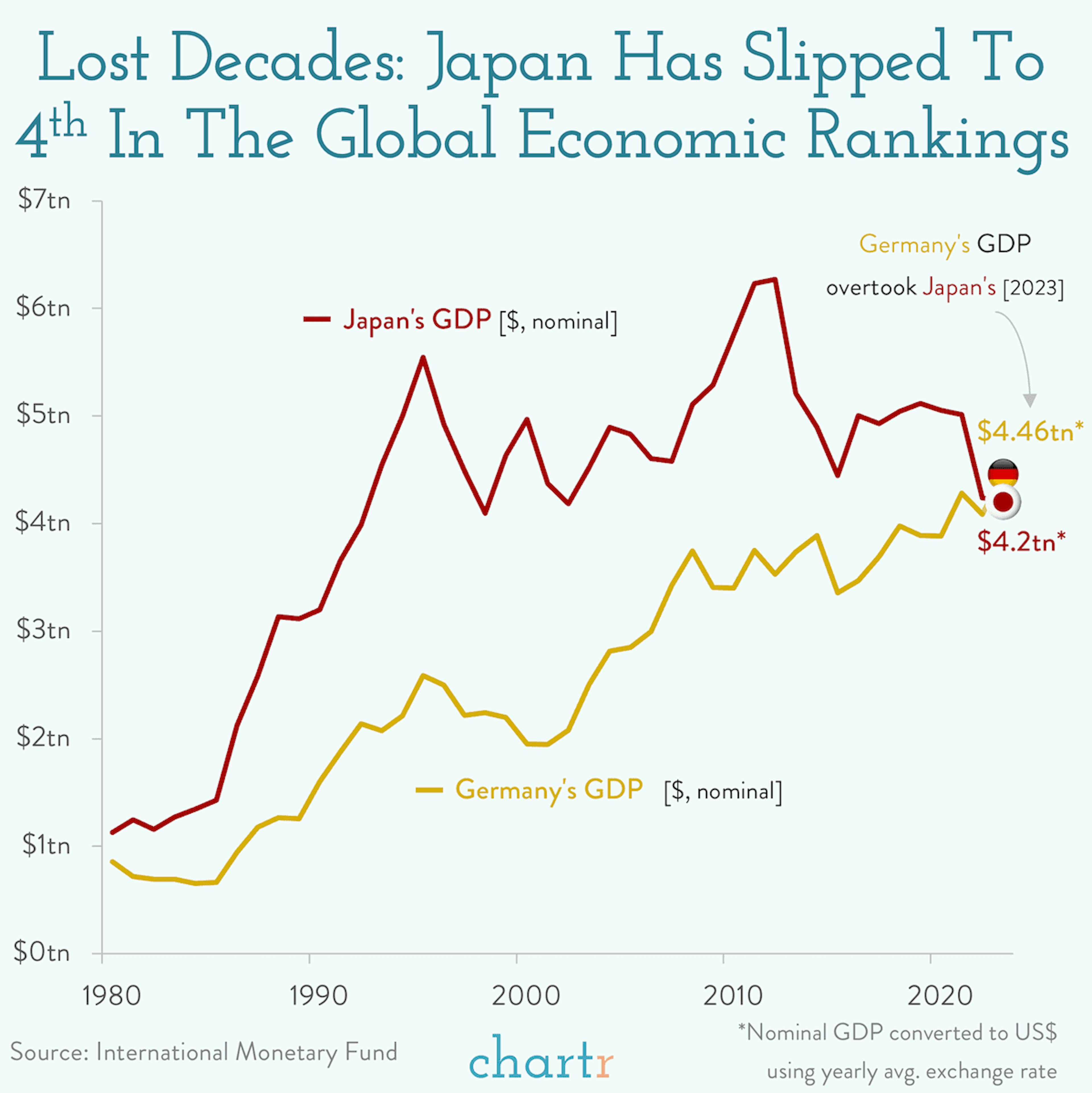 Bronzed: Germany overtakes Japan to become the 3rd largest global economy