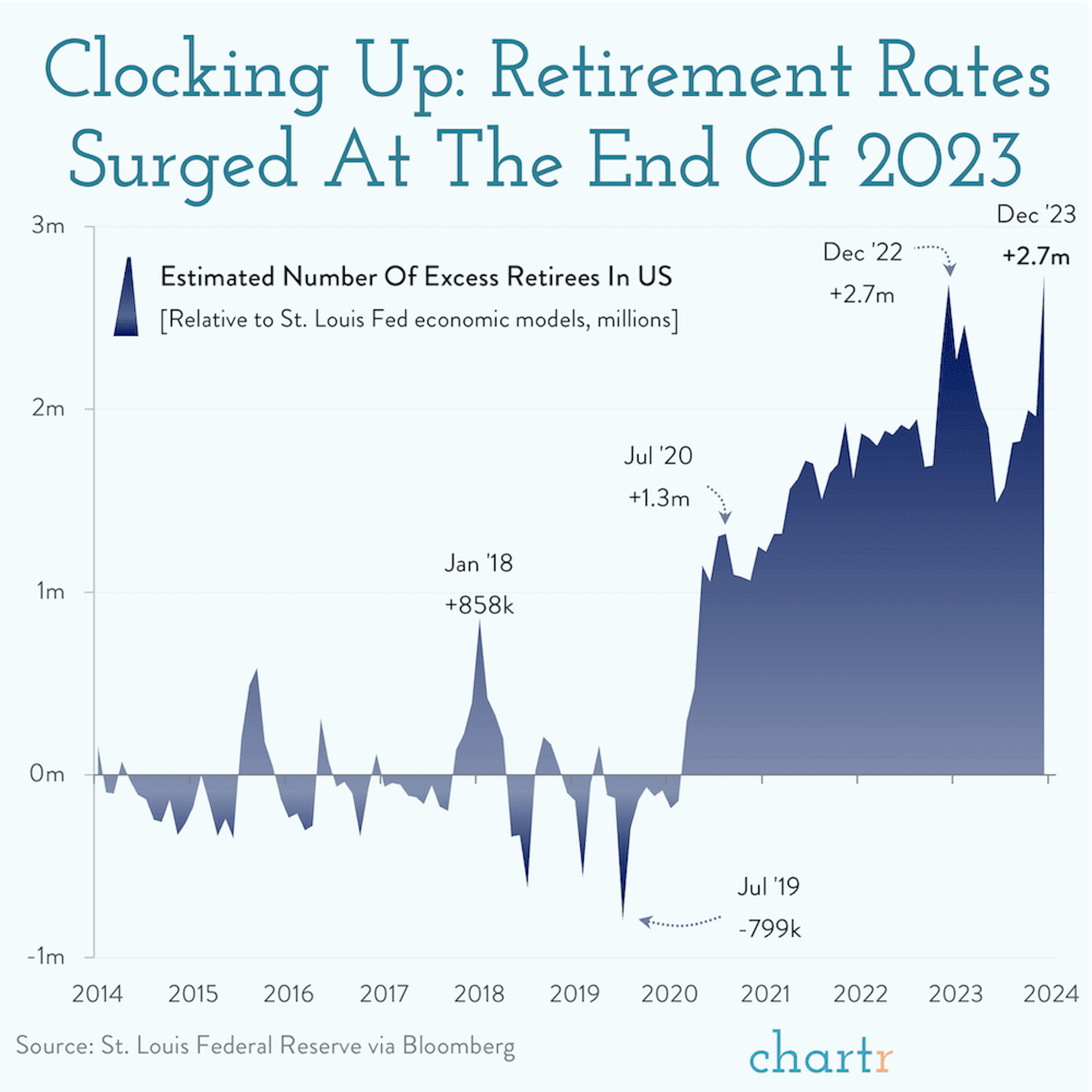 Silver tsunami: Rising retirement rates, as a record number of Americans are set to turn 65