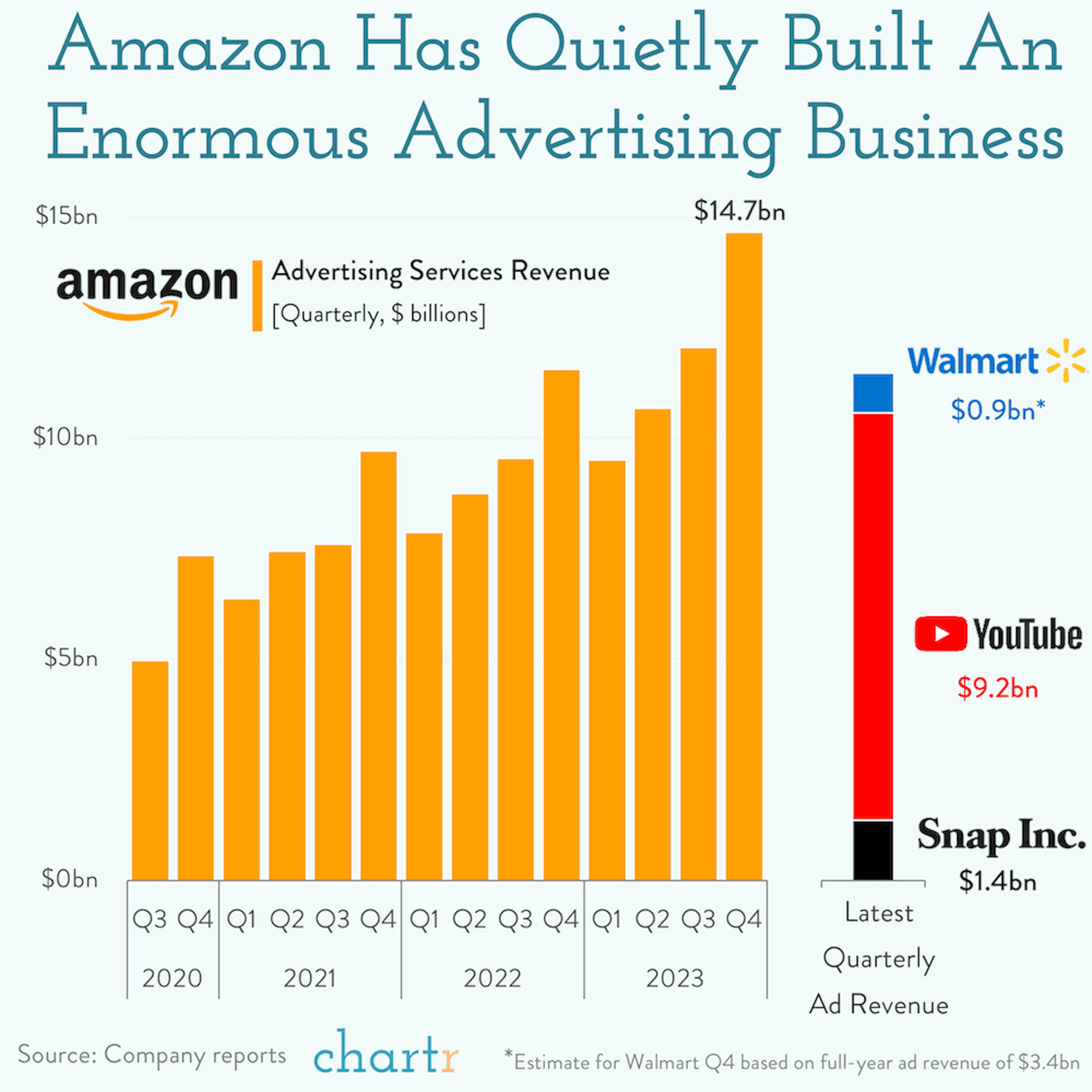 Ad-ditional income: Walmart is looking to grow its ad business