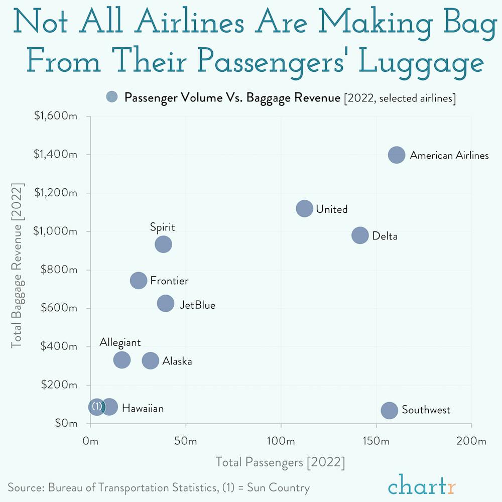 Packing up: Baggage fees for major airlines are set to rise thumbnail