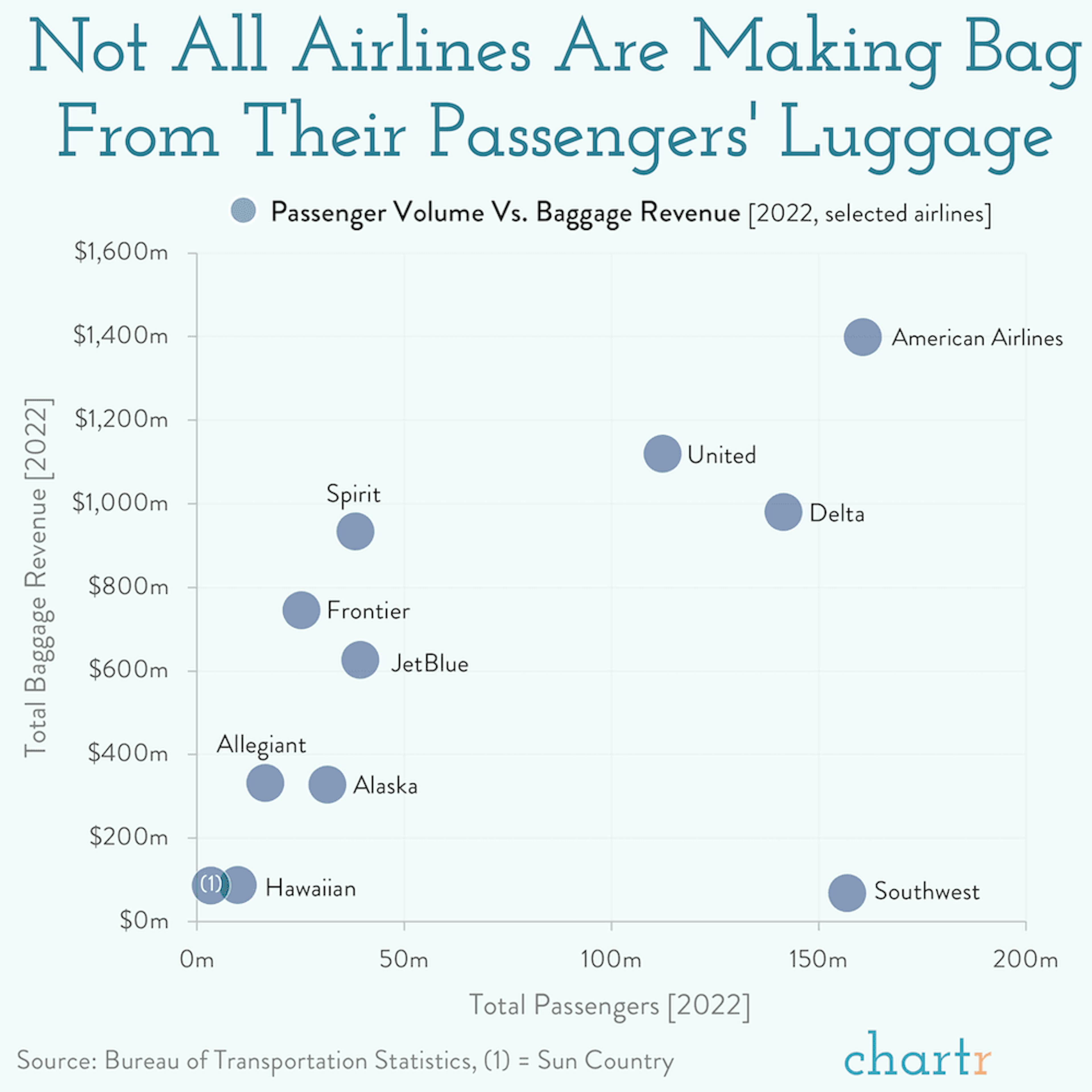 Packing up: Baggage fees for major airlines are set to rise