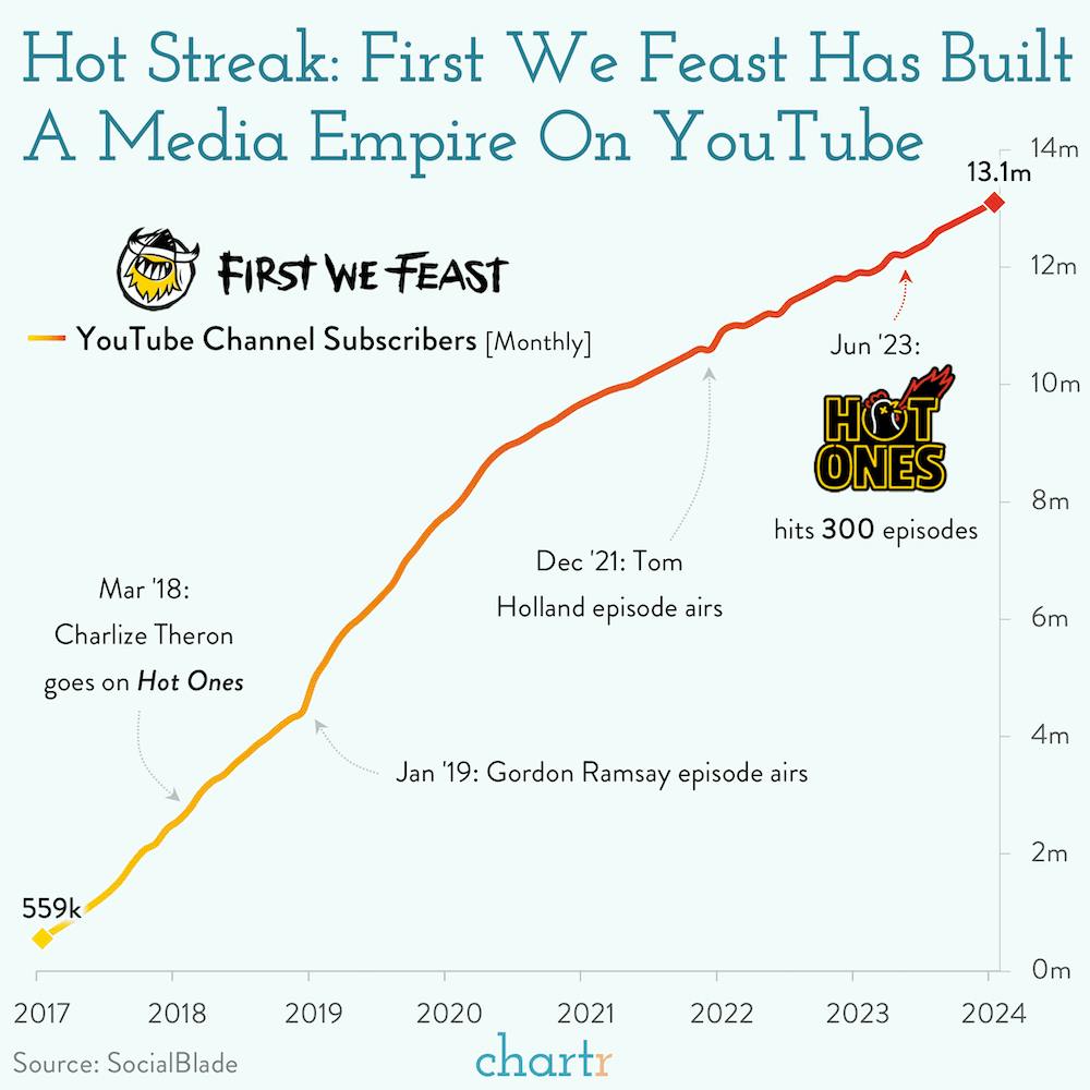 Hot streak: Buzzfeed retains spicy showpiece Hot Ones in media deal thumbnail
