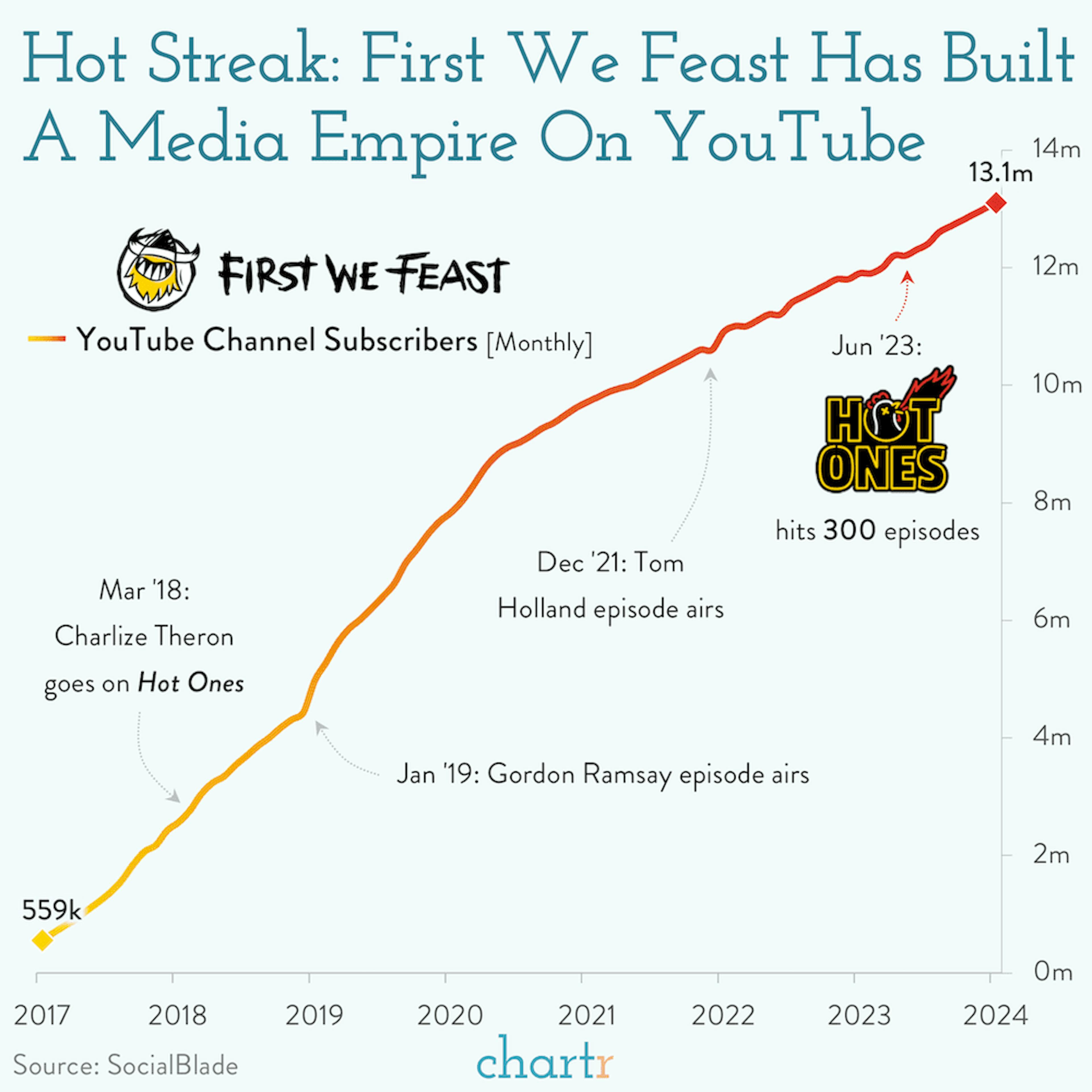Hot streak: Buzzfeed retains spicy showpiece Hot Ones in media deal