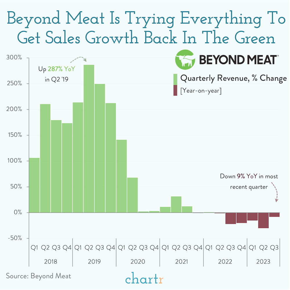 Quarters pounded: Beyond Meat is trying everything to reverse a sales slump thumbnail