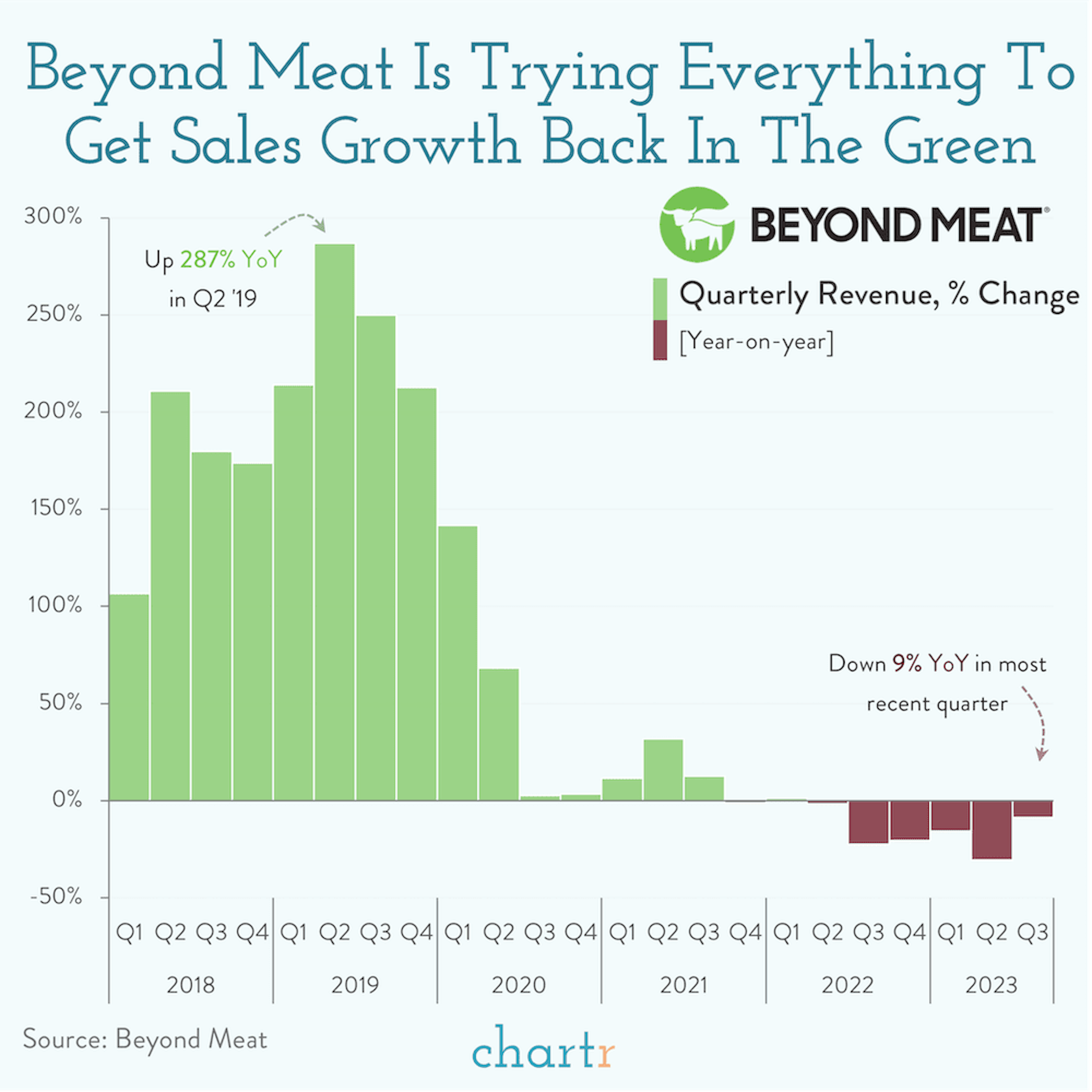 Quarters pounded: Beyond Meat is trying everything to reverse a sales slump