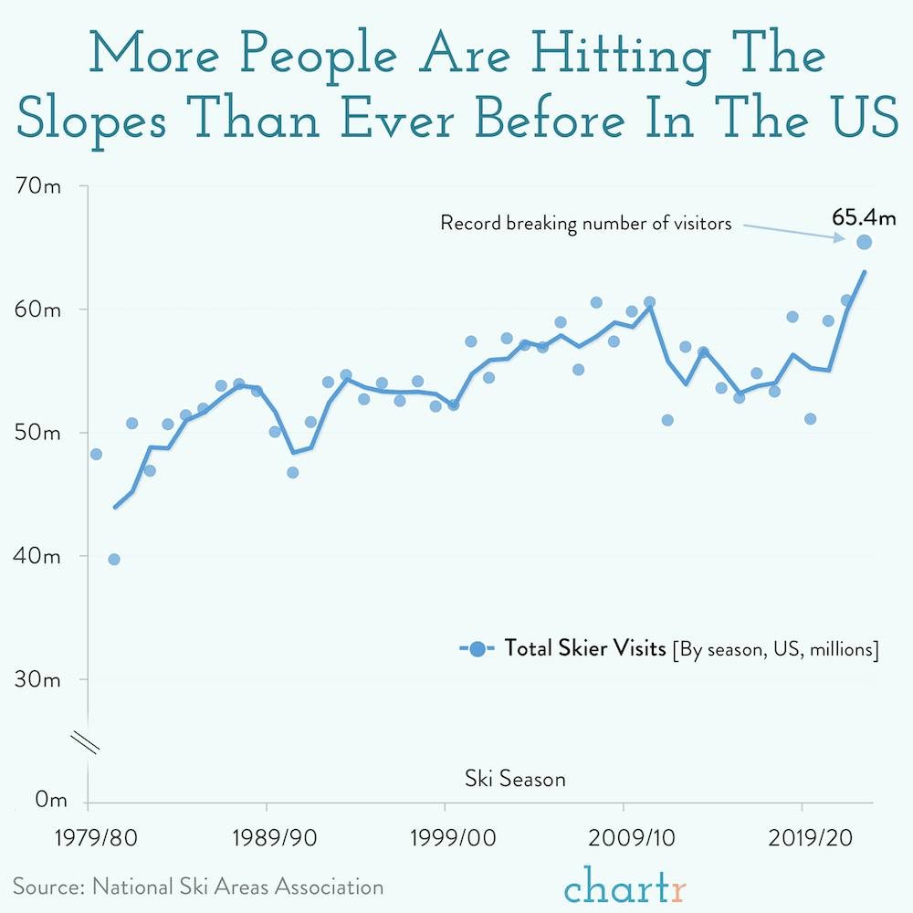 Snowballin: More people hitting the slopes than ever before thumbnail