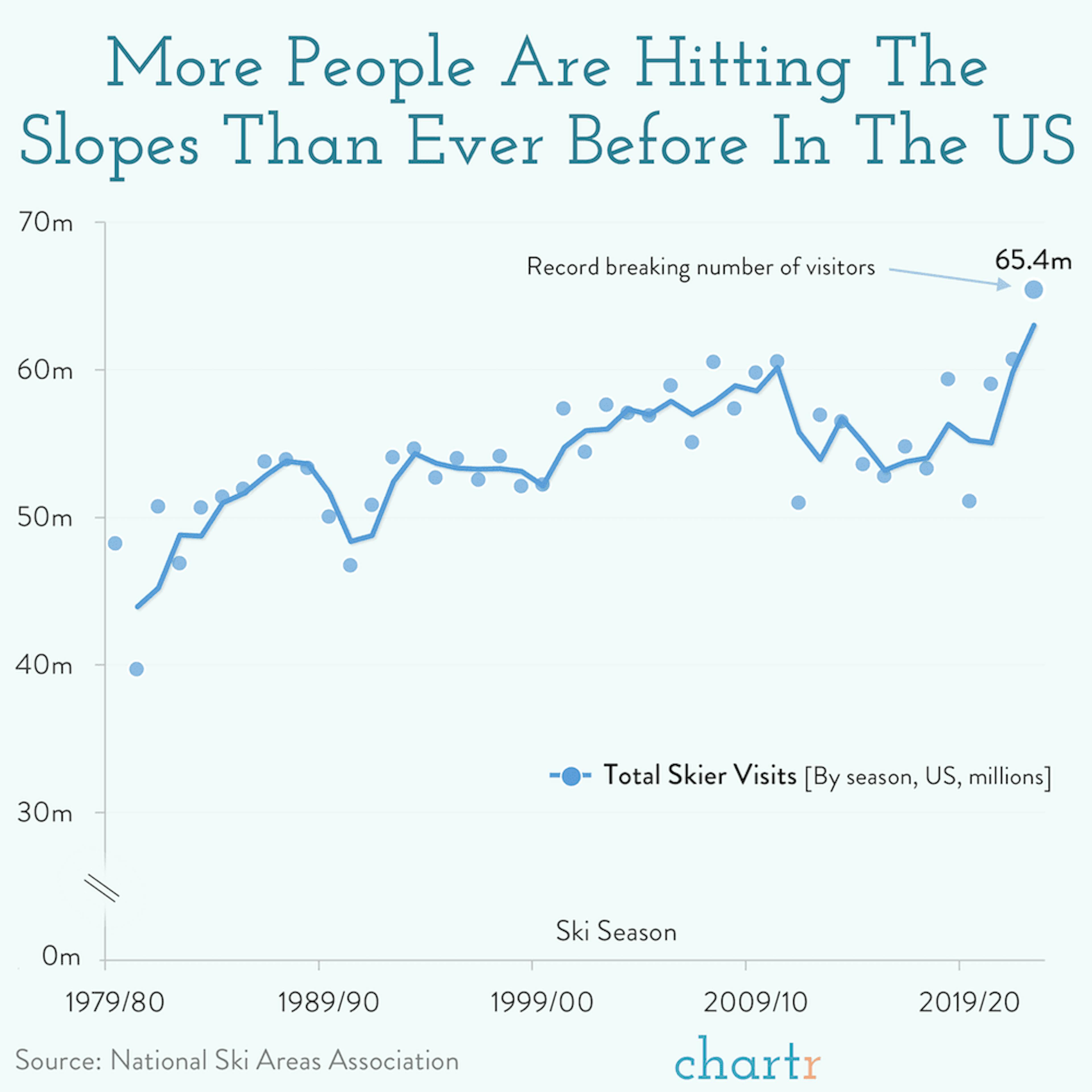 Snowballin: More people hitting the slopes than ever before