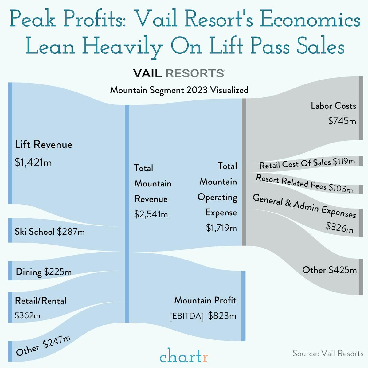 Behind the Vail: Mountain profits leans heavily on pass sales thumbnail