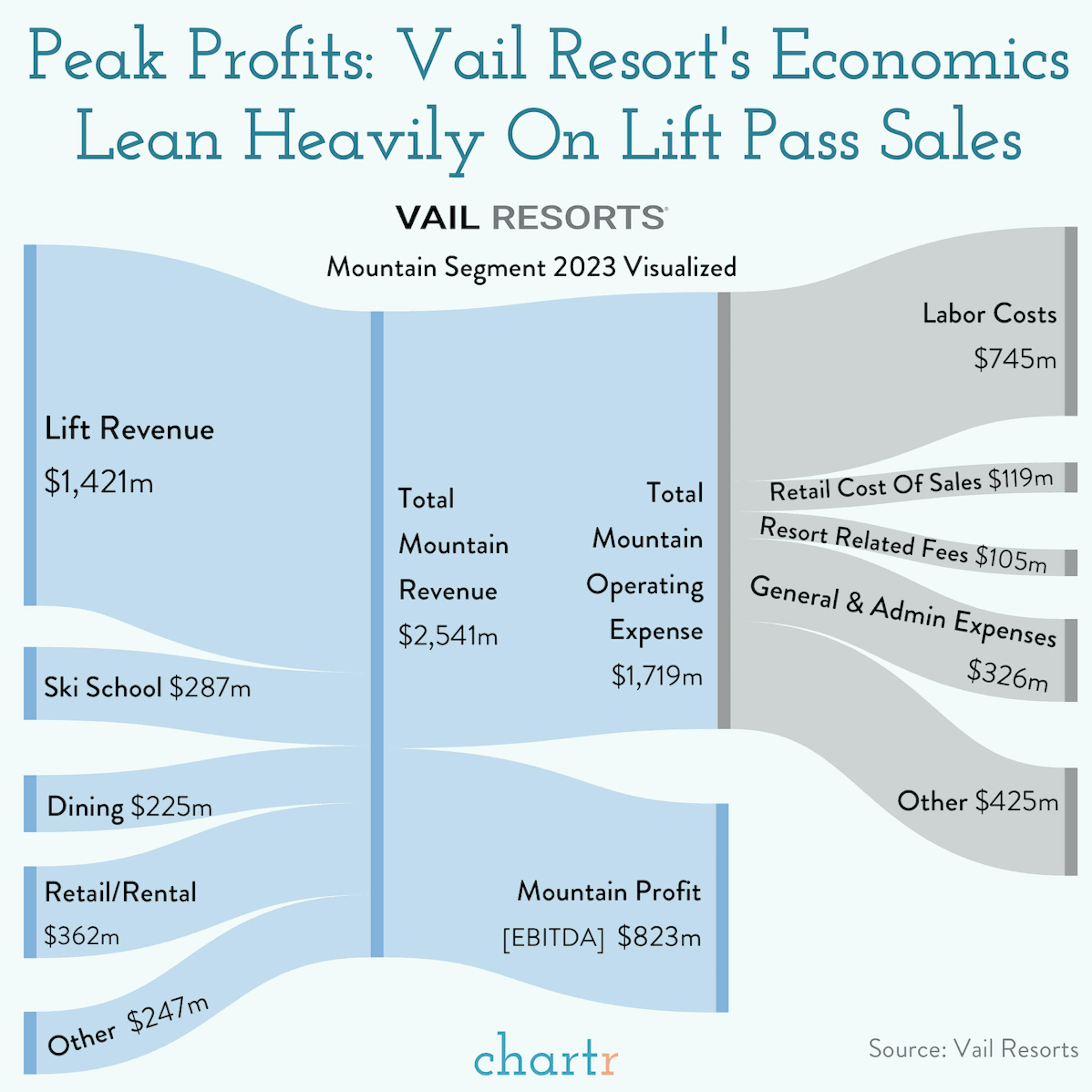 Behind the Vail: Mountain profits leans heavily on pass sales