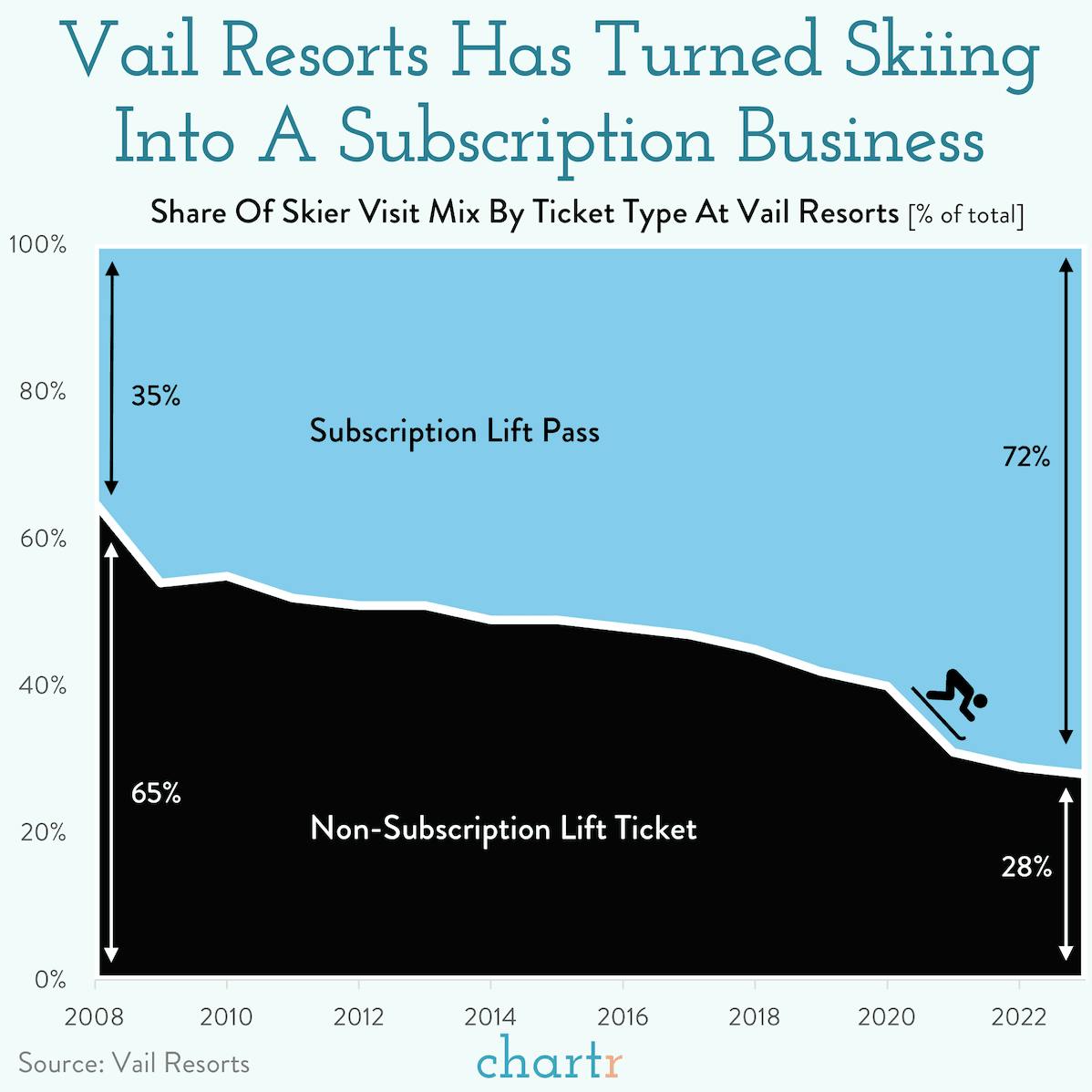 Subscription skiing: Vail Resorts has has turned skiing into a subscription business thumbnail