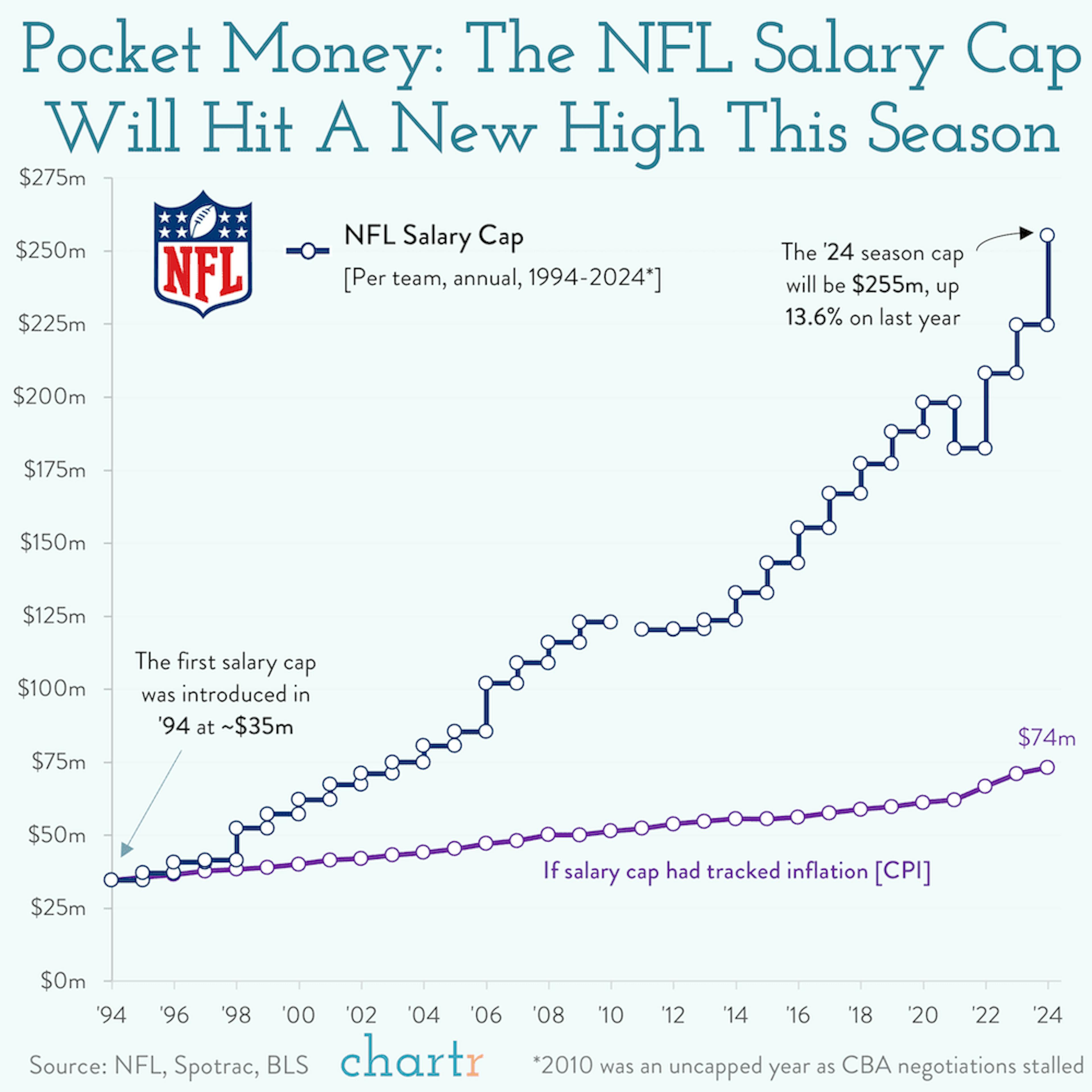 Bag receivers: The NFL salary cap is going up