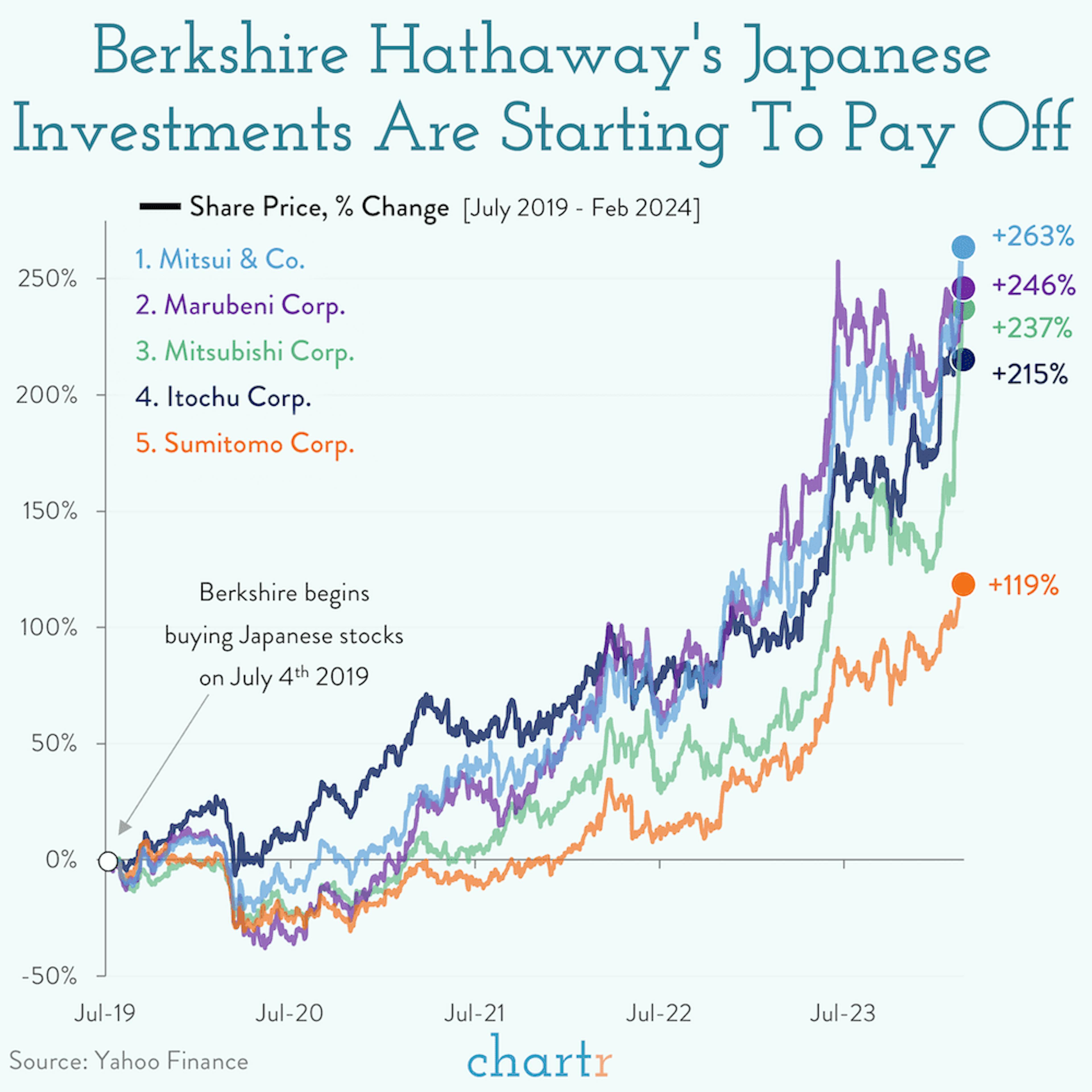 Buffett's rising sun: The oracle of Omaha's latest investments are paying off